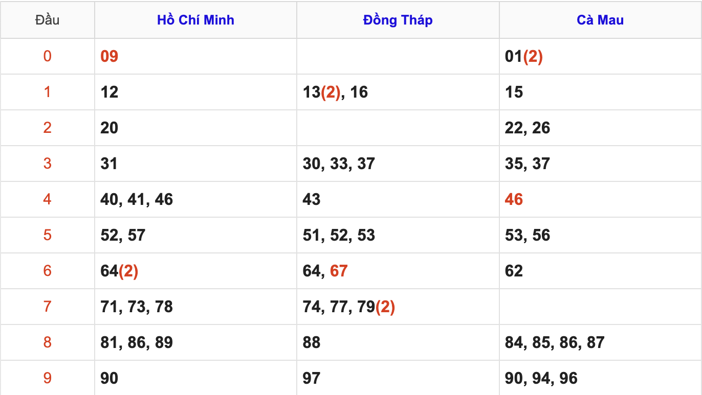 Thống Kê Soi Cầu XSMN 17/11/2025