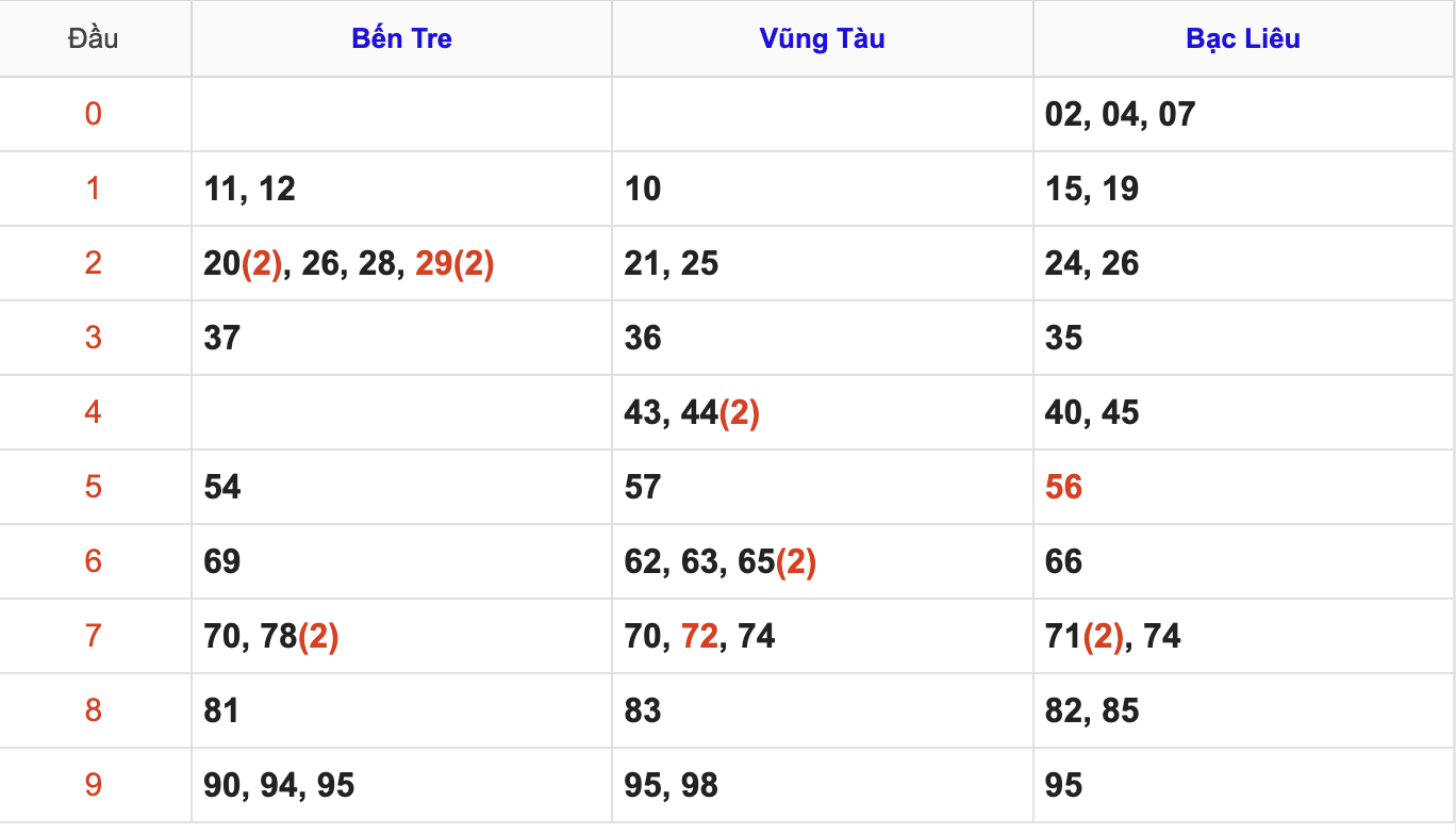 Thống Kê Soi Cầu XSMN 18/11/2025