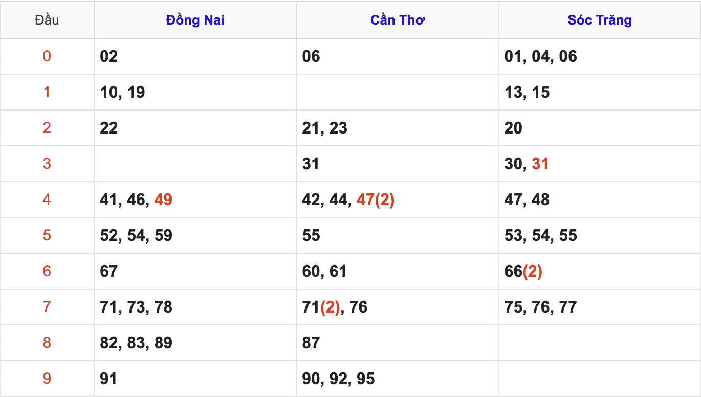 Thống Kê Soi Cầu XSMN 19/11/2025