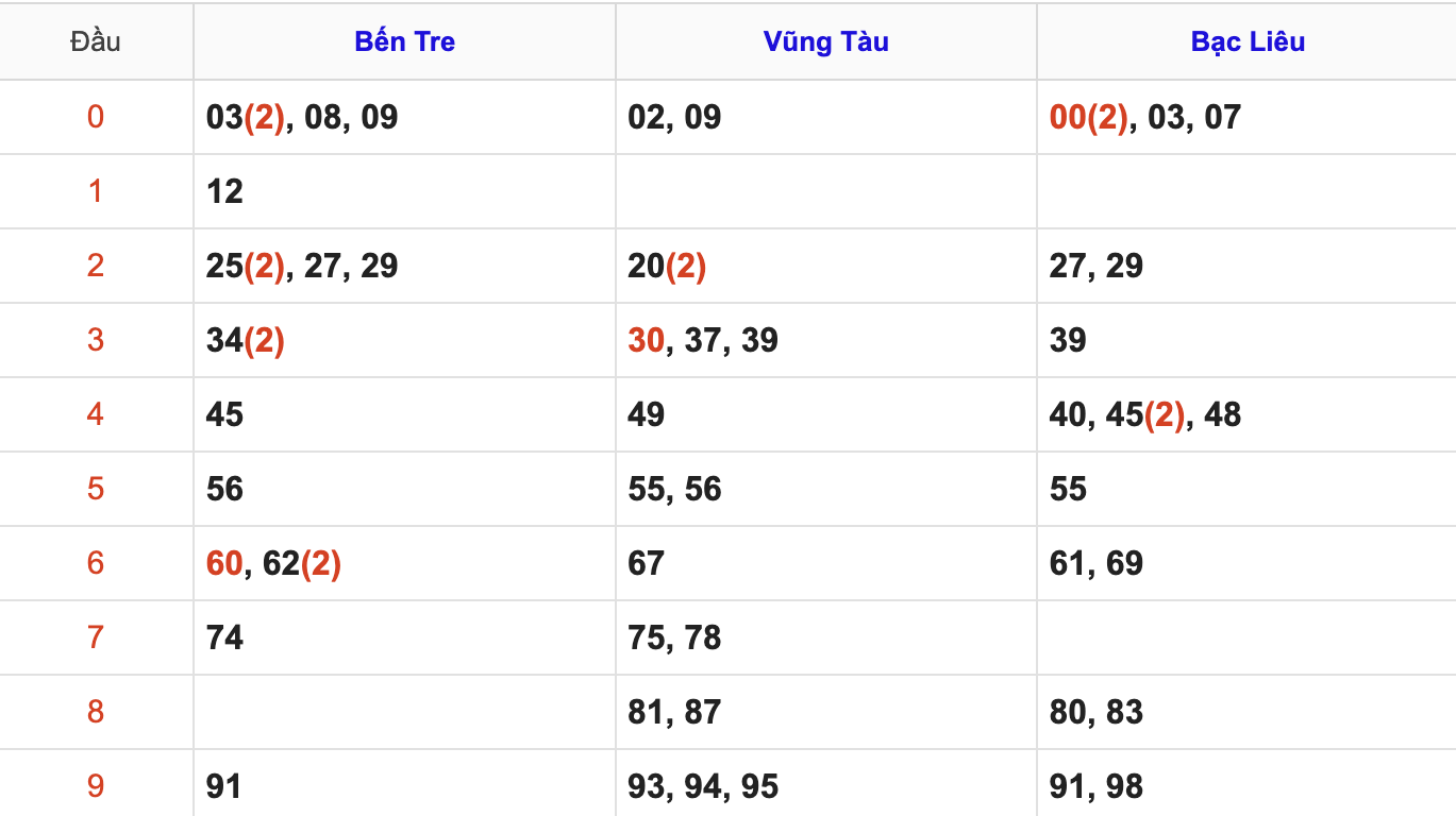 Thống Kê Soi Cầu XSMN 2/12/2025