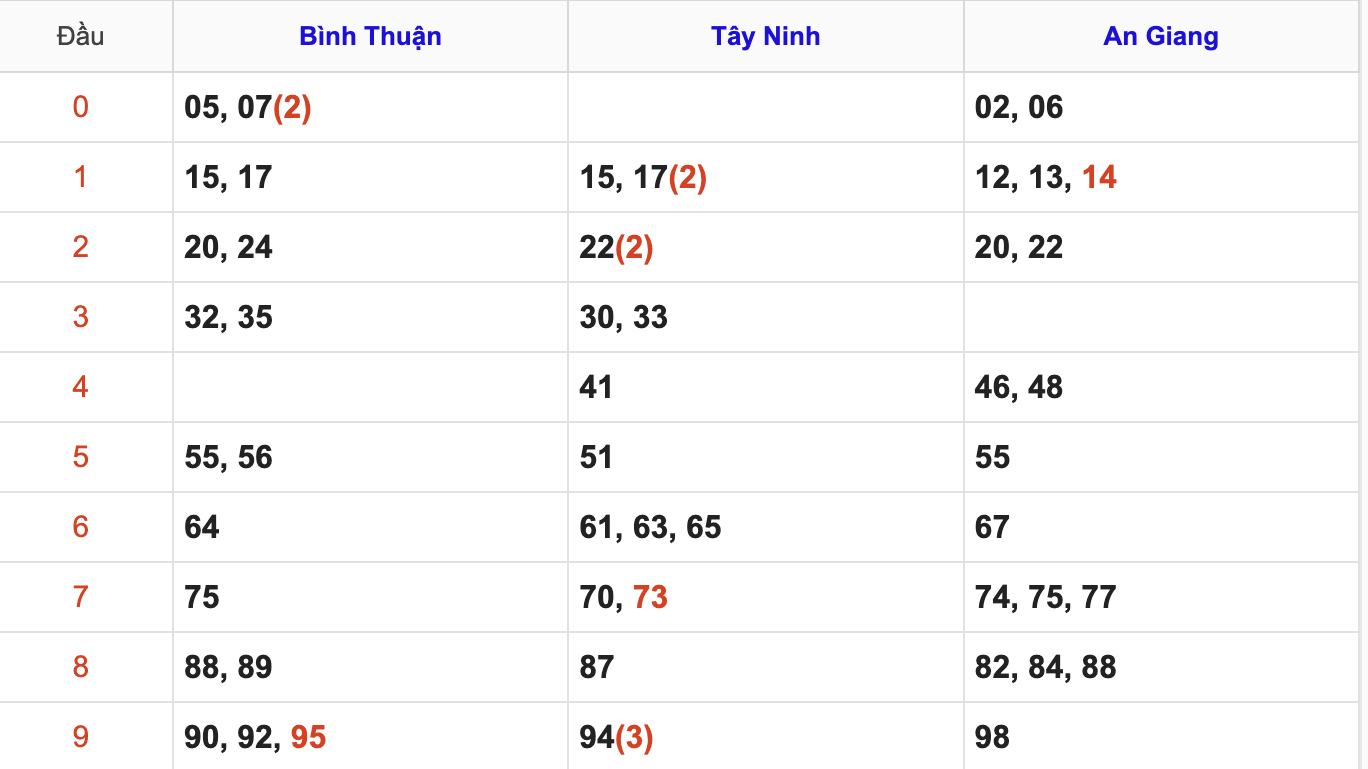 Thống Kê Soi Cầu XSMN 20/11/2025