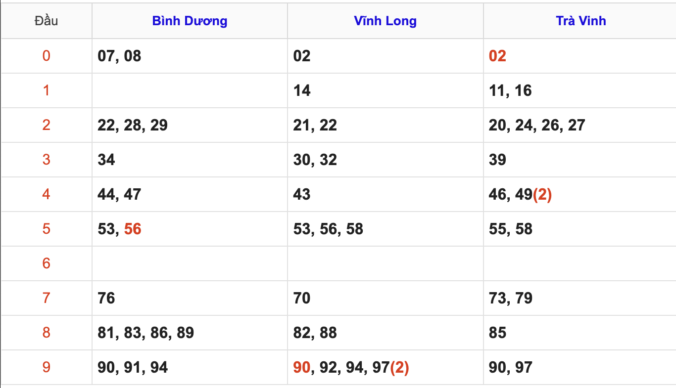 Thống Kê Soi Cầu XSMN 21/11/2025