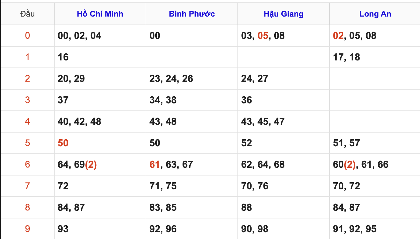 Thống Kê Soi Cầu XSMN 22/11/2025