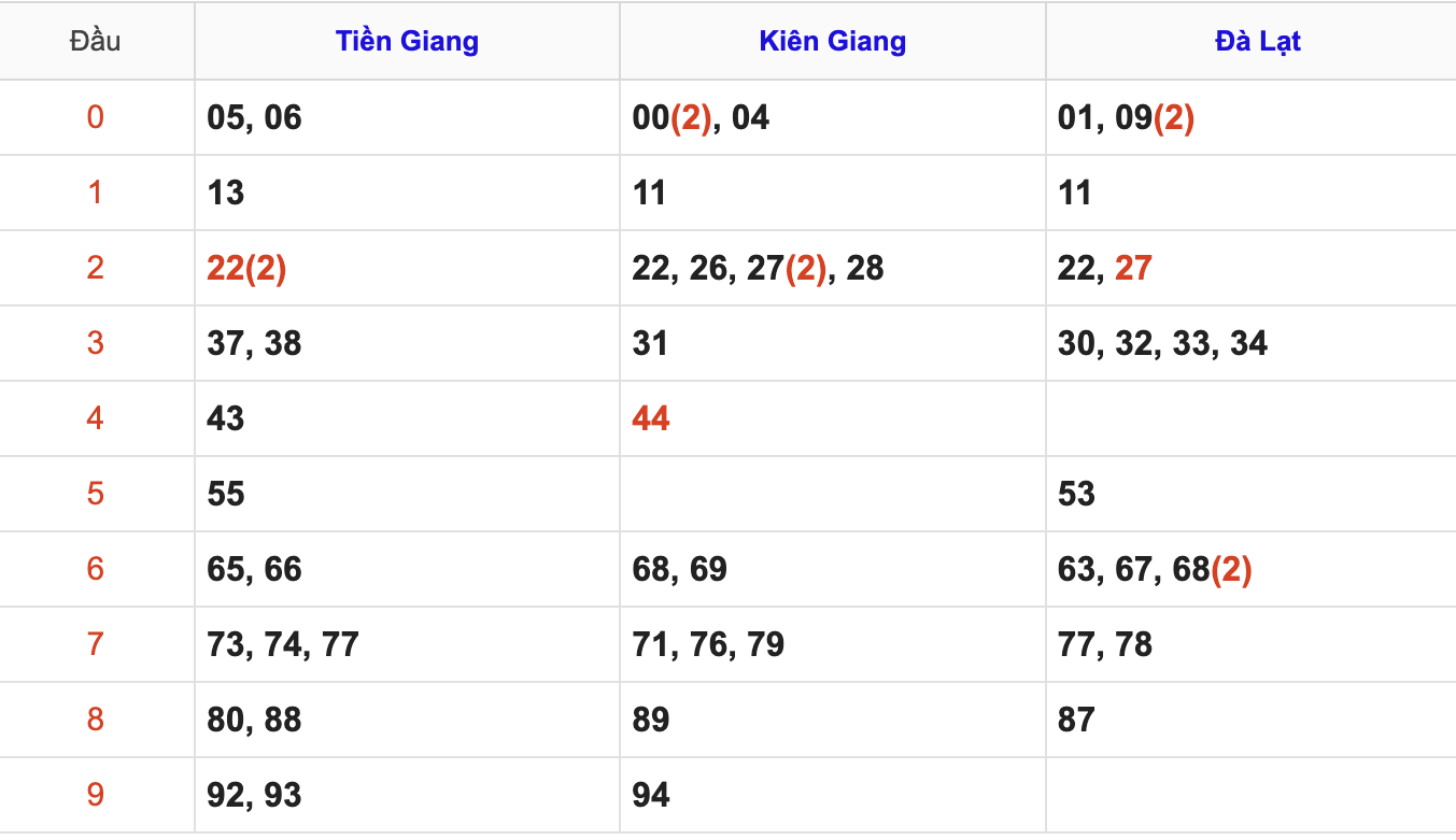 Thống Kê Soi Cầu XSMN 23/11/2025