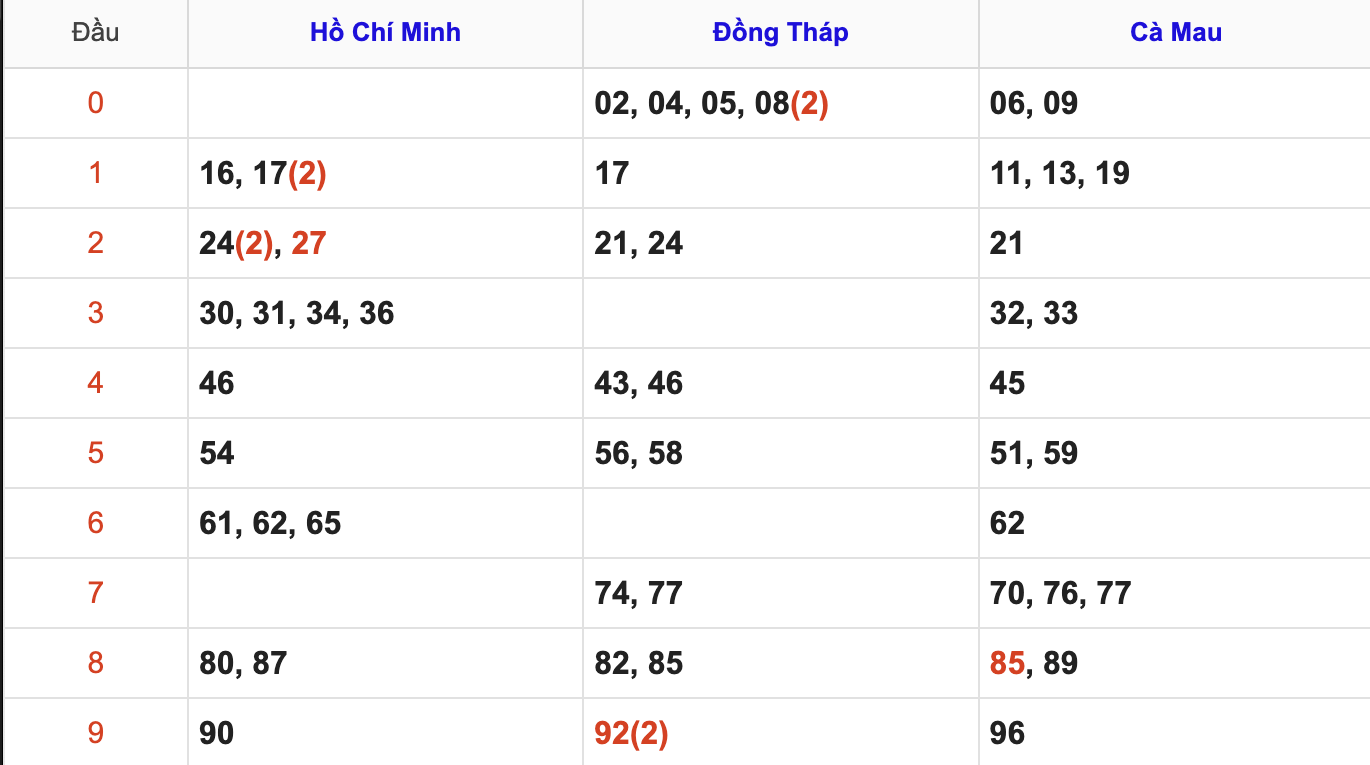 Thống Kê Soi Cầu XSMN 24/11/2025