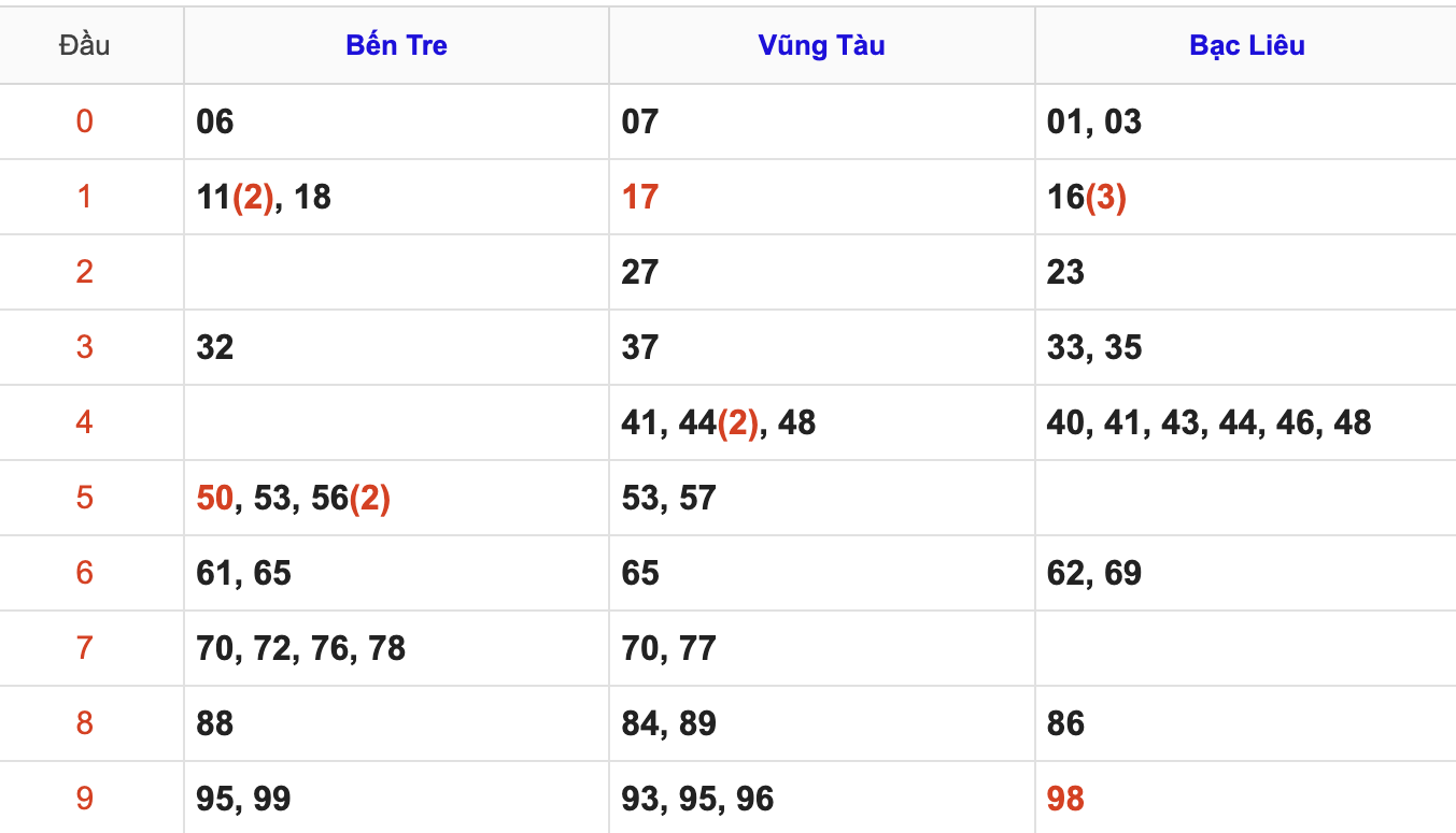 Thống Kê Soi Cầu XSMN 25/11/2025