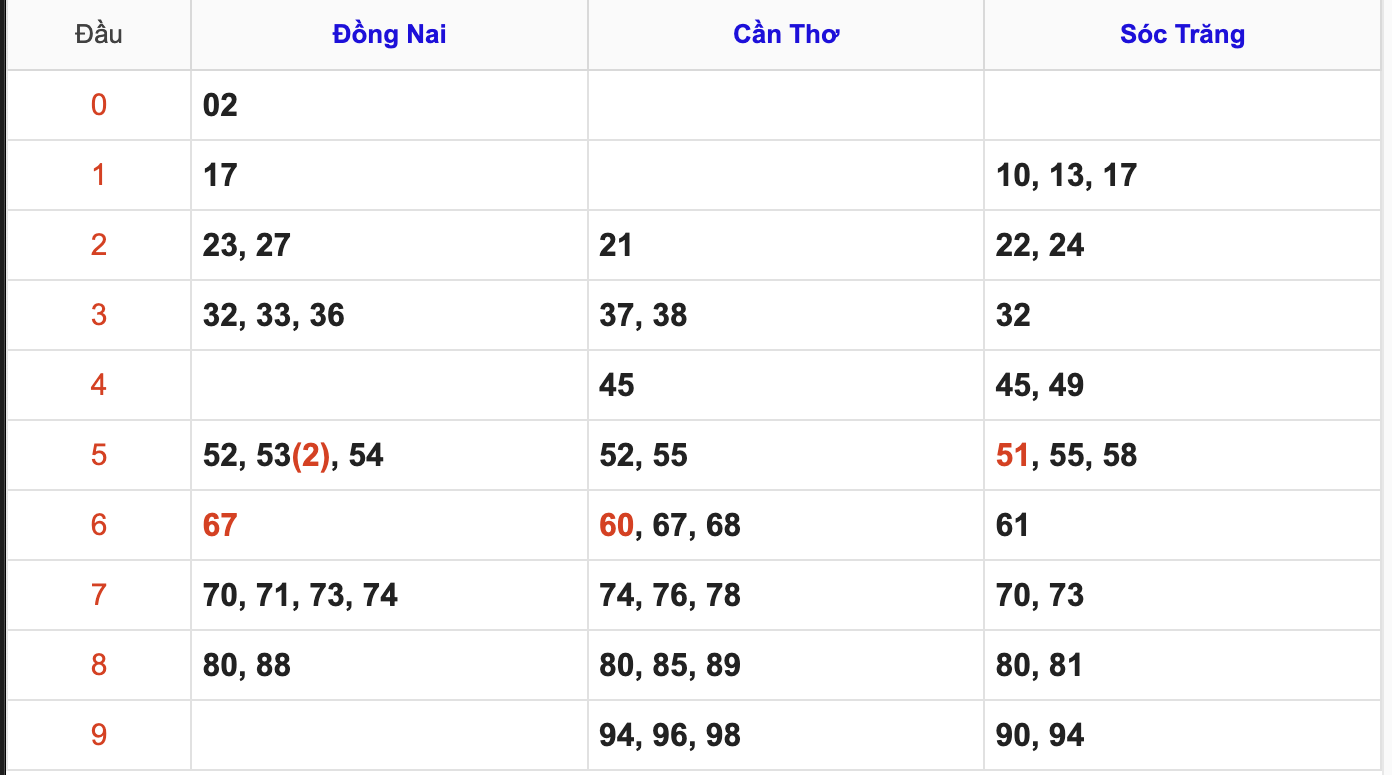 Thống Kê Soi Cầu XSMN 26/11/2025