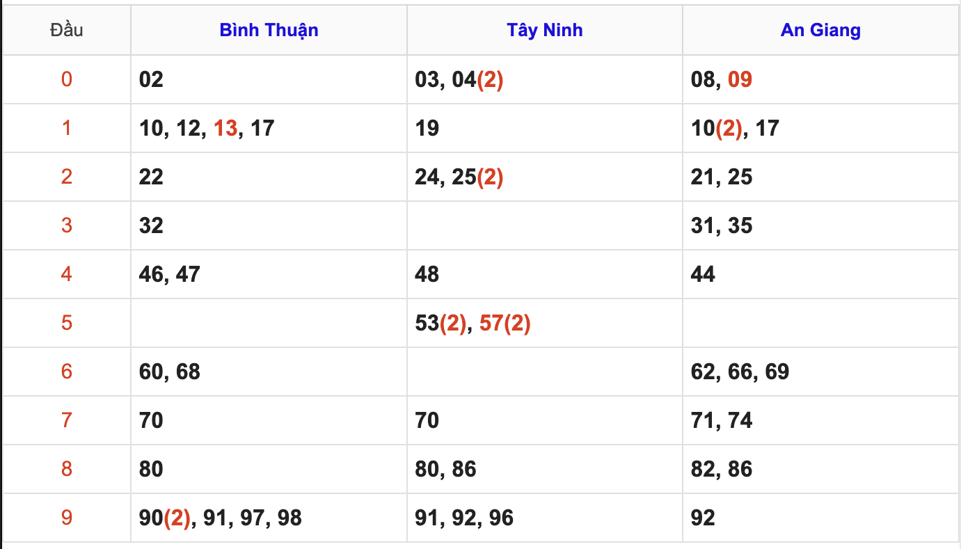 Thống Kê Soi Cầu XSMN 27/11/2025