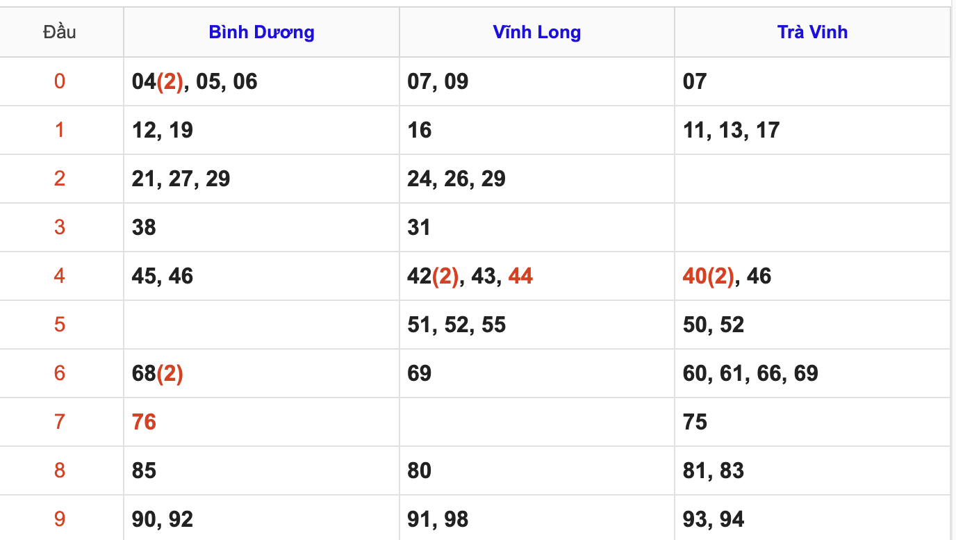 Thống Kê Soi Cầu XSMN 28/11/2025