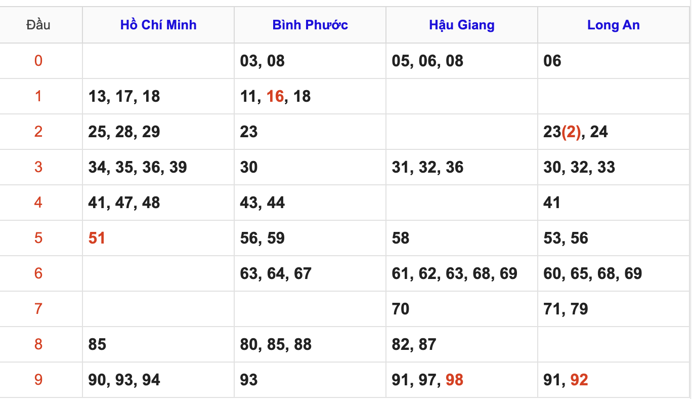 Thống Kê Soi Cầu XSMN 29/11/2025