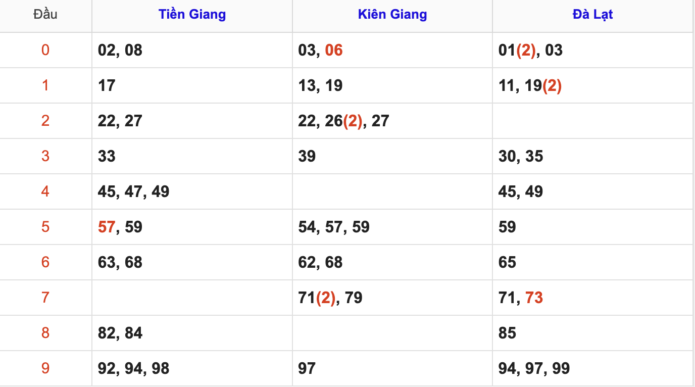 Thống Kê Soi Cầu XSMN 30/11/2025
