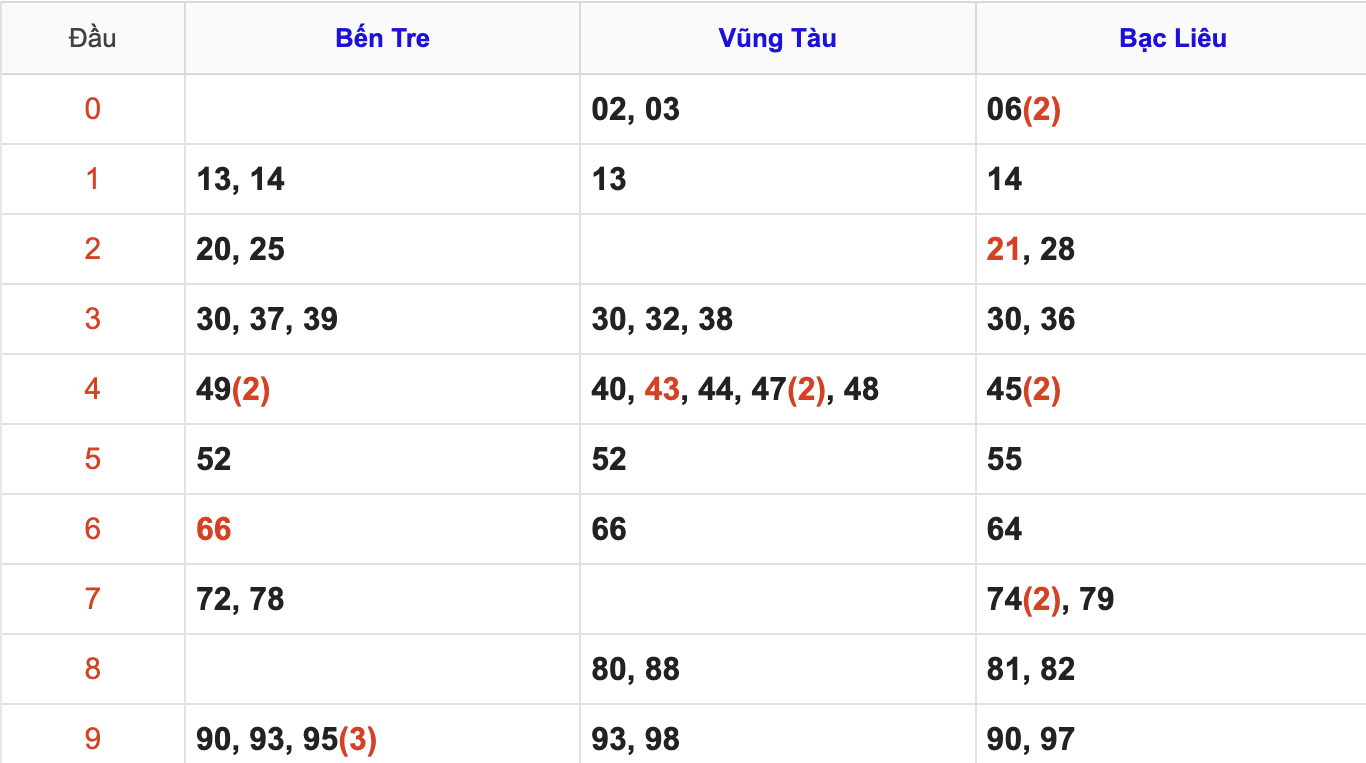 Thống Kê Soi Cầu XSMN 4/11/2025