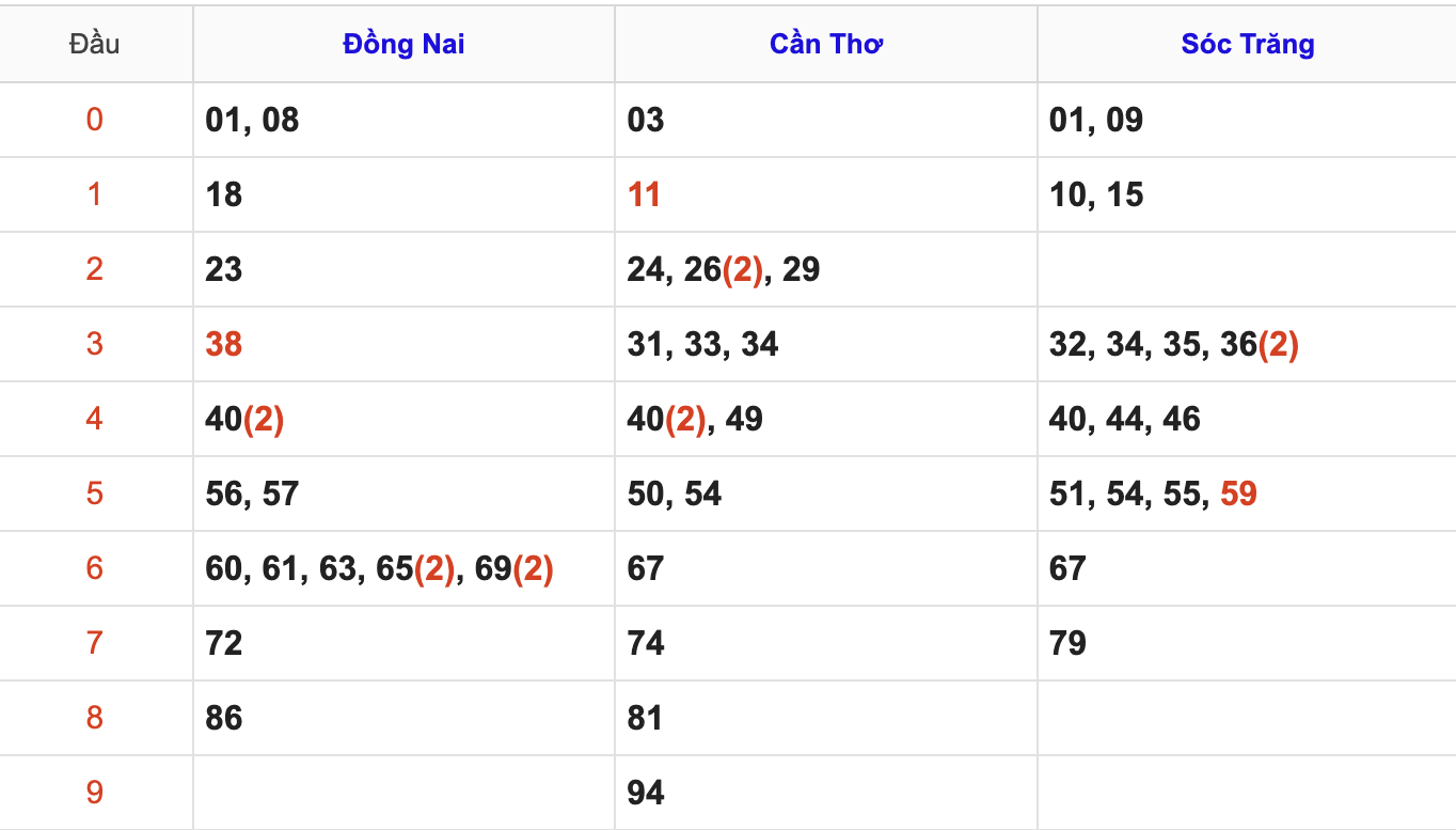 Thống Kê Soi Cầu XSMN 5/11/2025