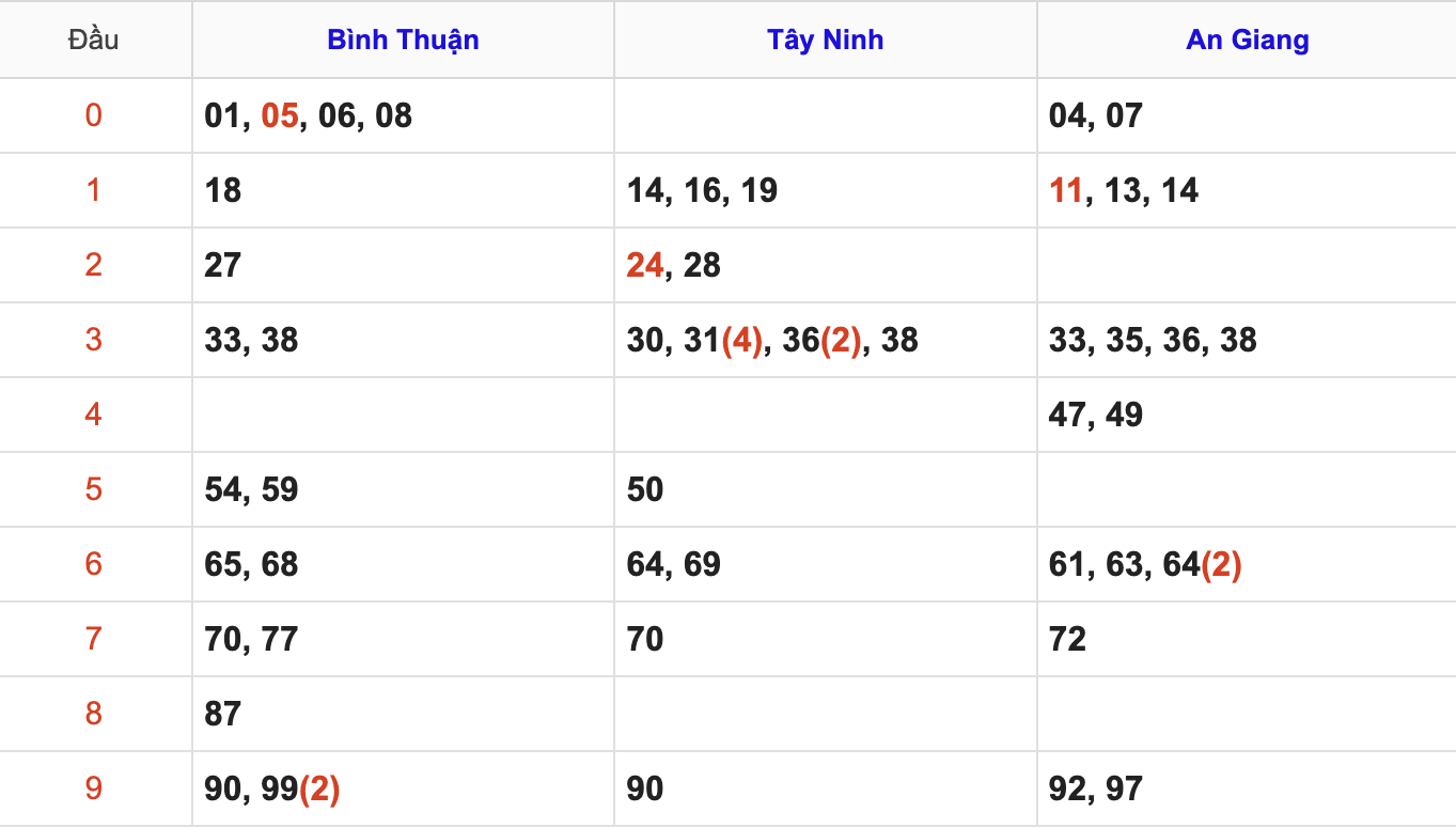Thống Kê Soi Cầu XSMN 6/11/2025