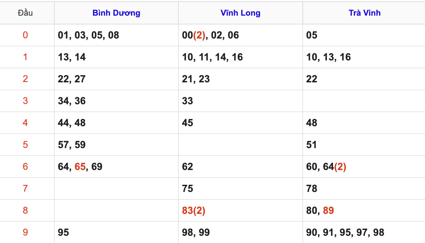 Thống Kê Soi Cầu XSMN 7/11/2025
