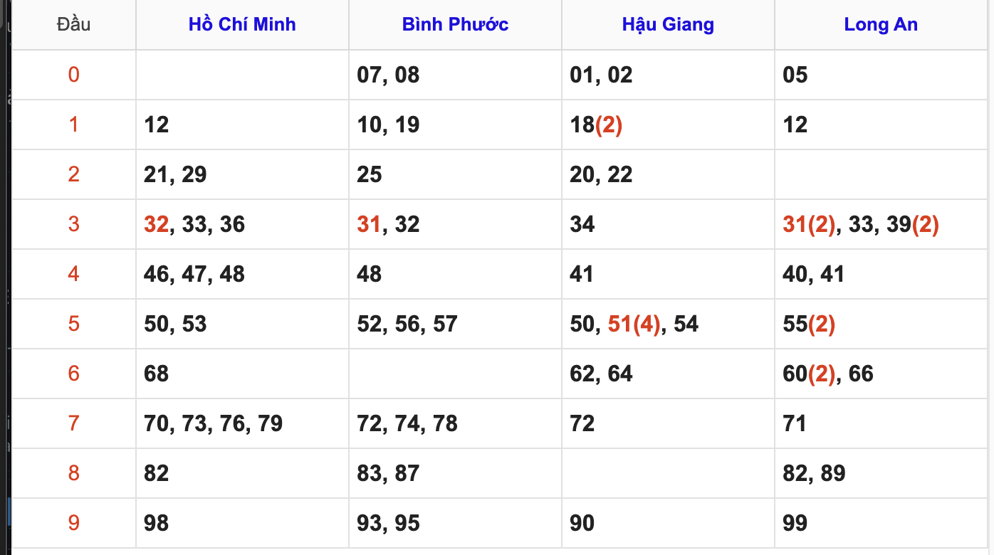 Thống Kê Soi Cầu XSMN 8/11/2025