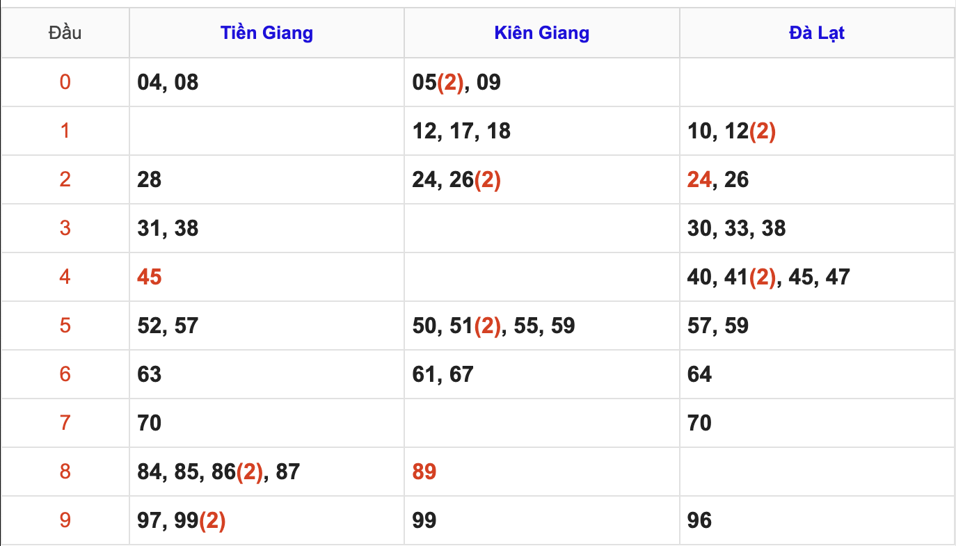 Thống Kê Soi Cầu XSMN 9/11/2025
