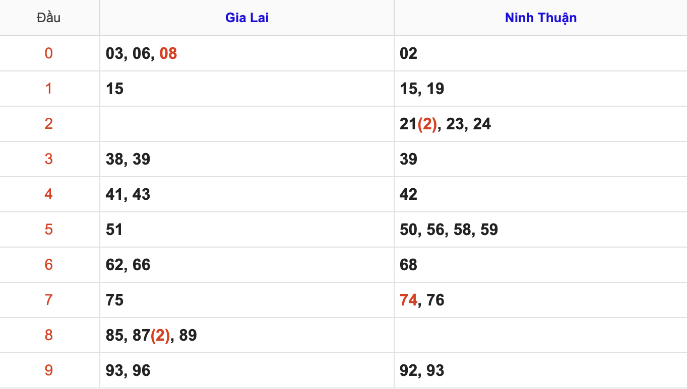 Thống Kê Soi Cầu XSMT 14/11/2025