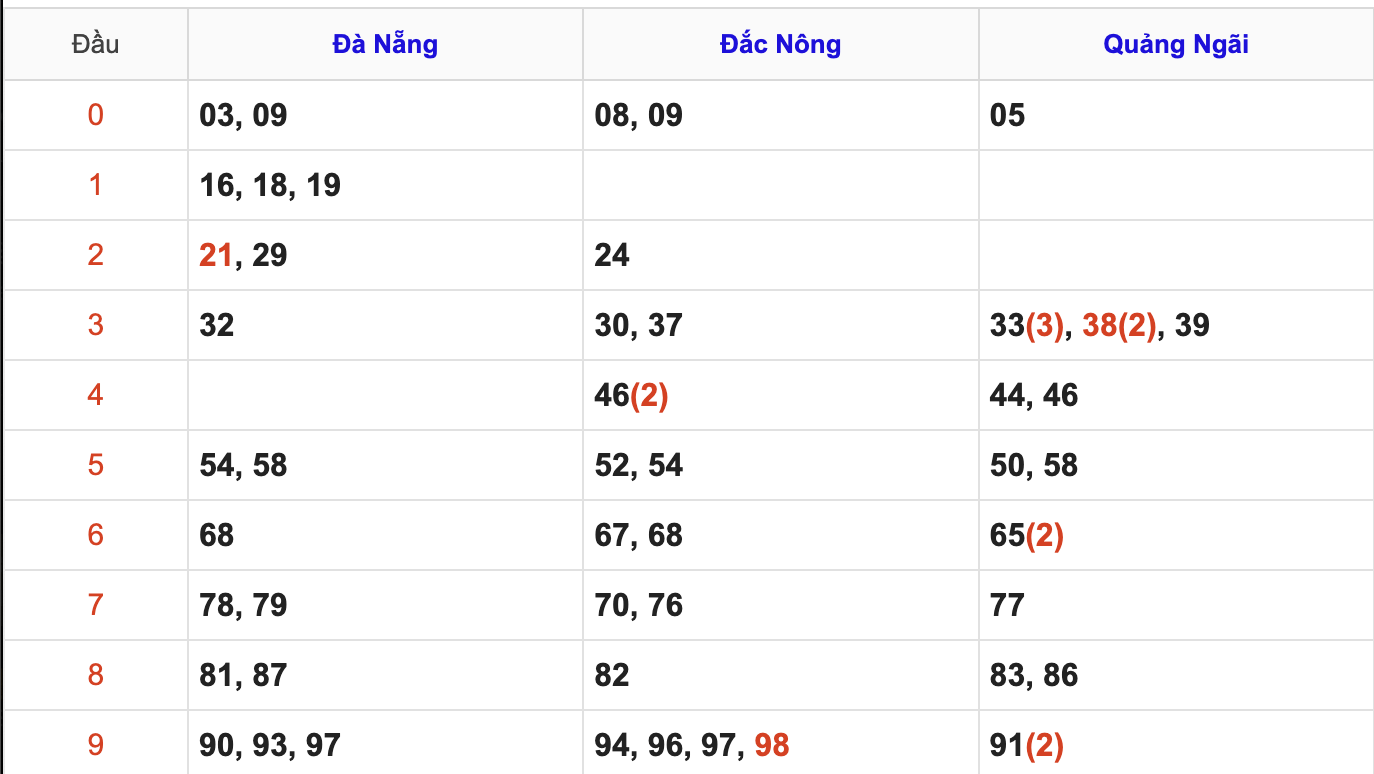Thống Kê Soi Cầu XSMT 15/11/2025