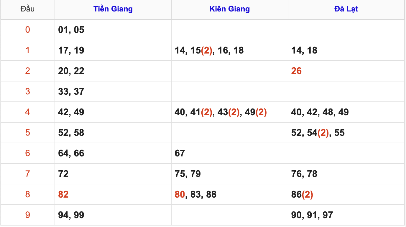 Thống Kê Soi Cầu XSMT 16/11/2025
