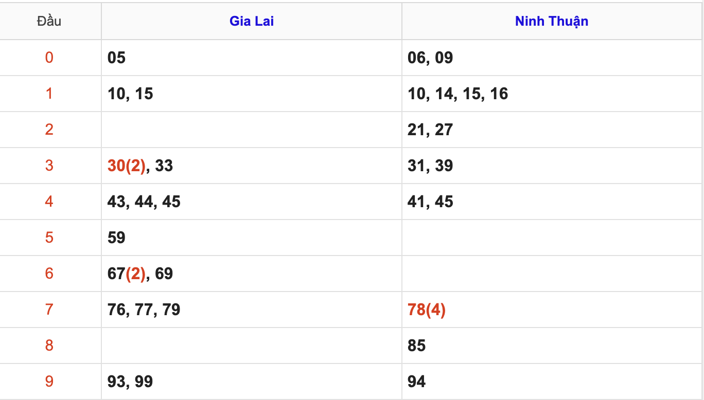 Thống Kê Soi Cầu XSMT 21/11/2025