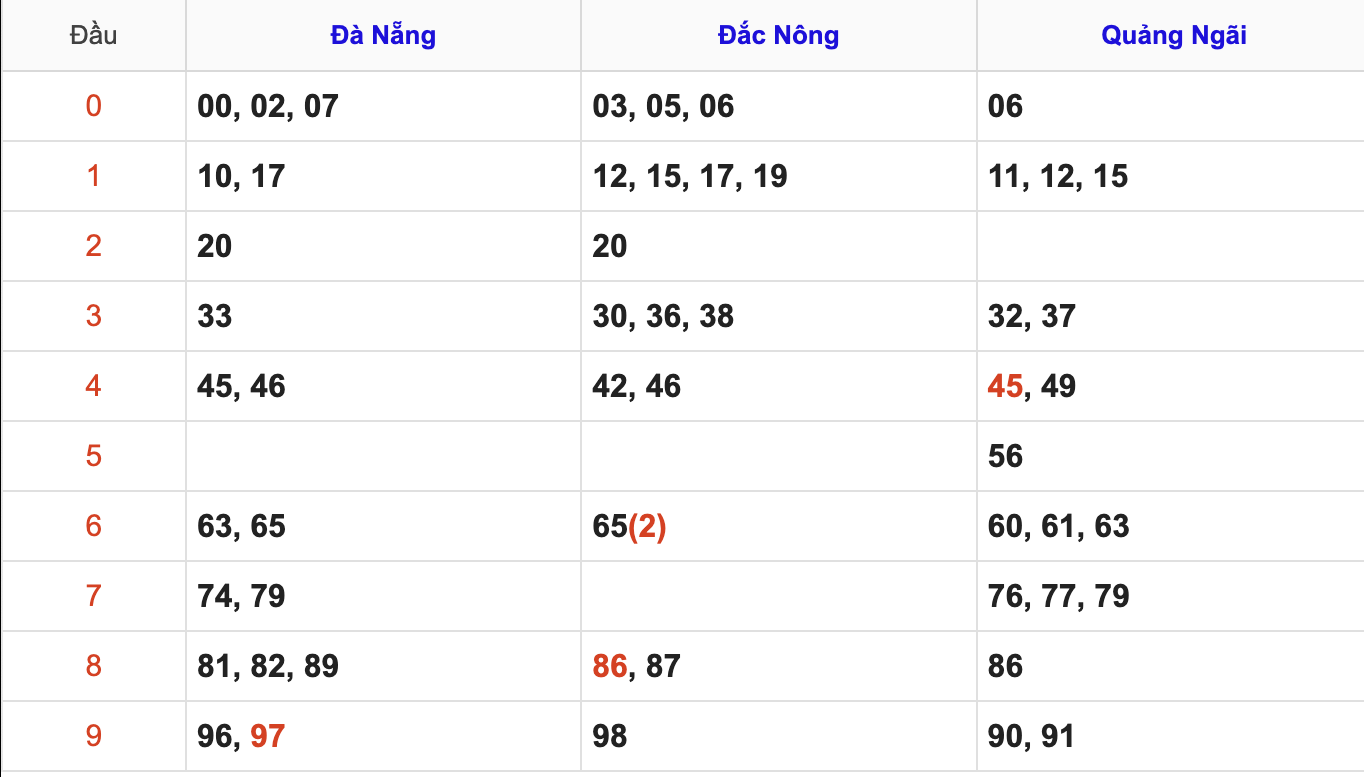 Thống Kê Soi Cầu XSMT 22/11/2025