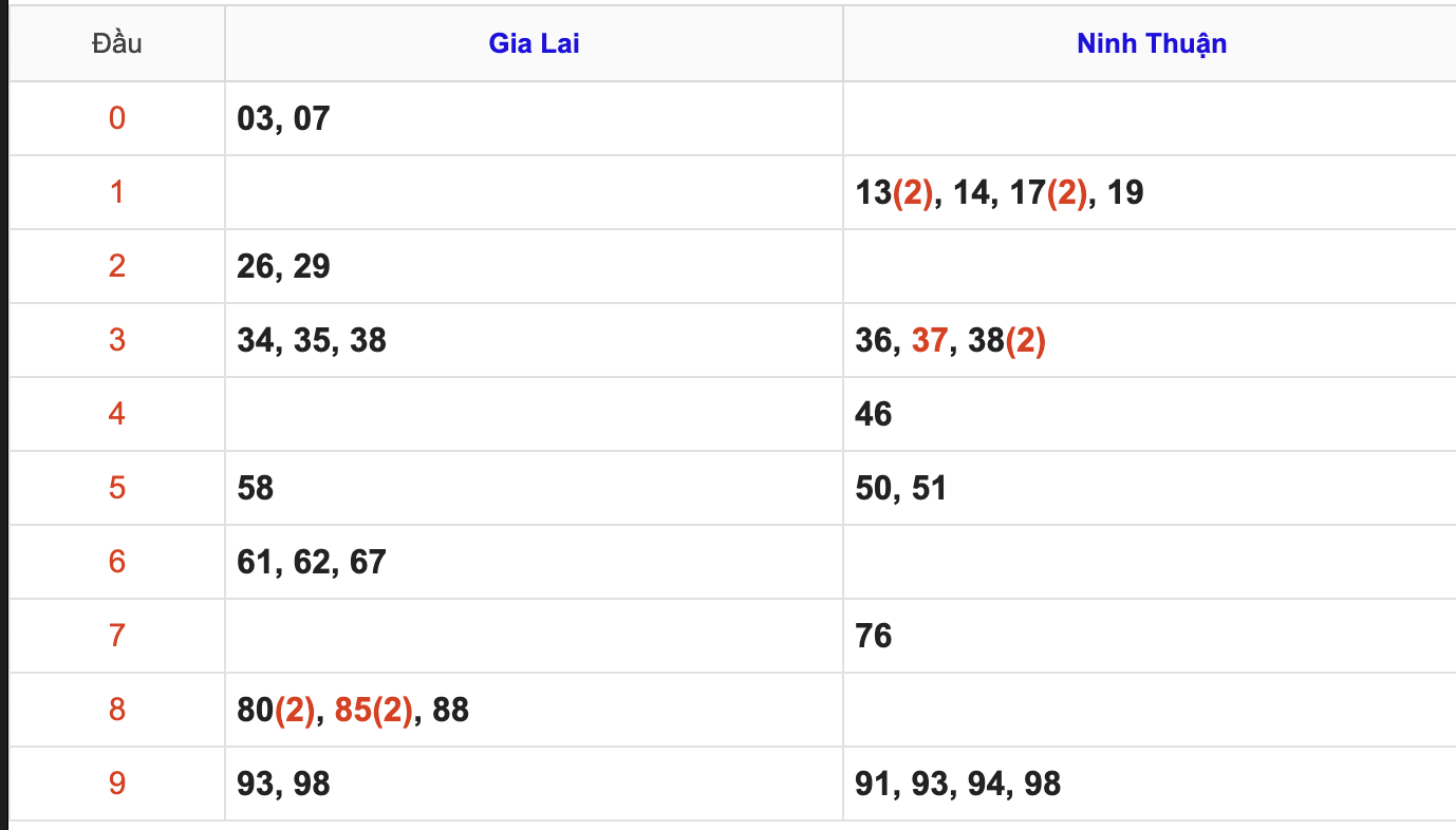 Thống Kê Soi Cầu XSMT 28/11/2025