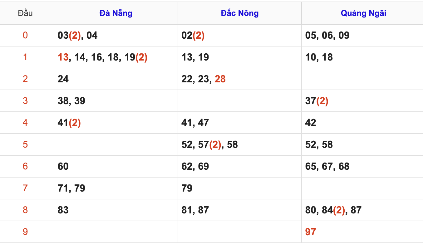 Thống Kê Soi Cầu XSMT 29/11/2025