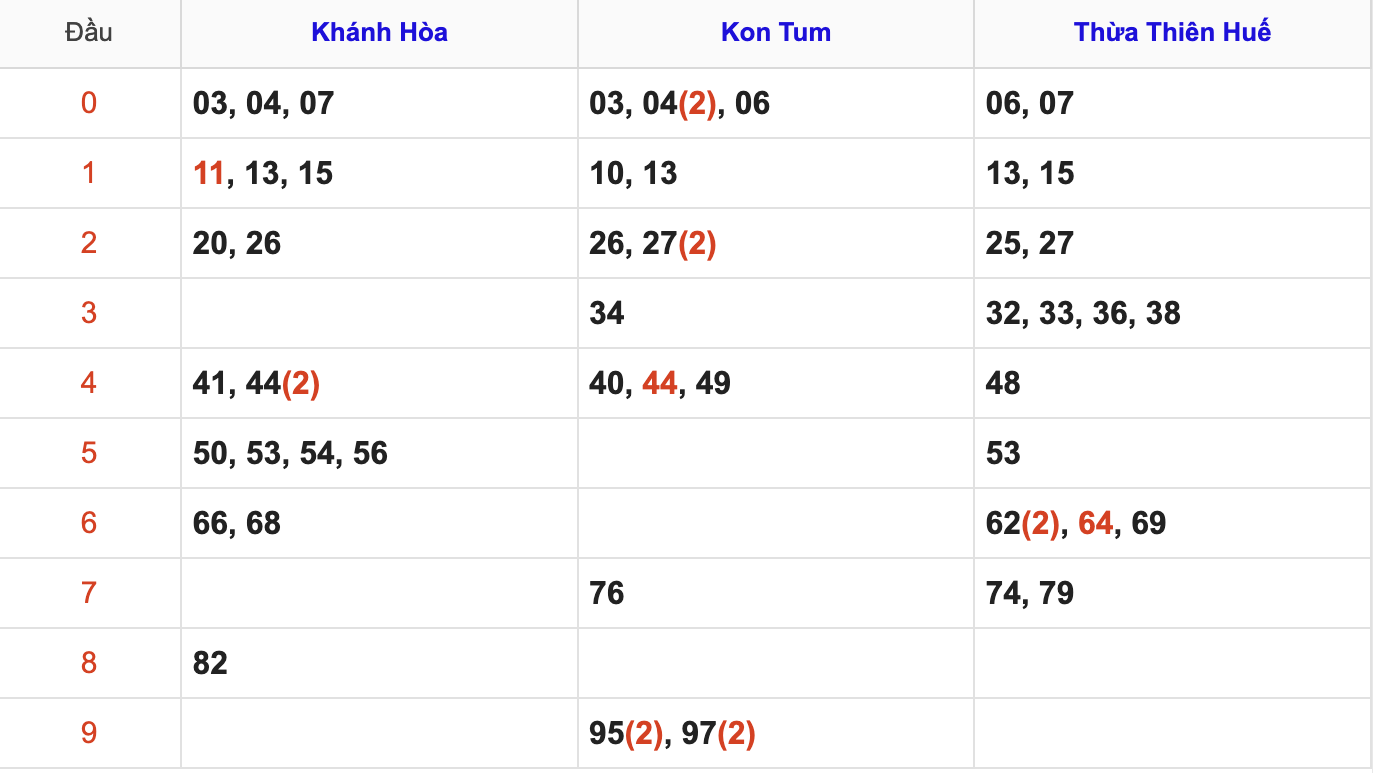 Thống Kê Soi Cầu XSMT 30/11/2025