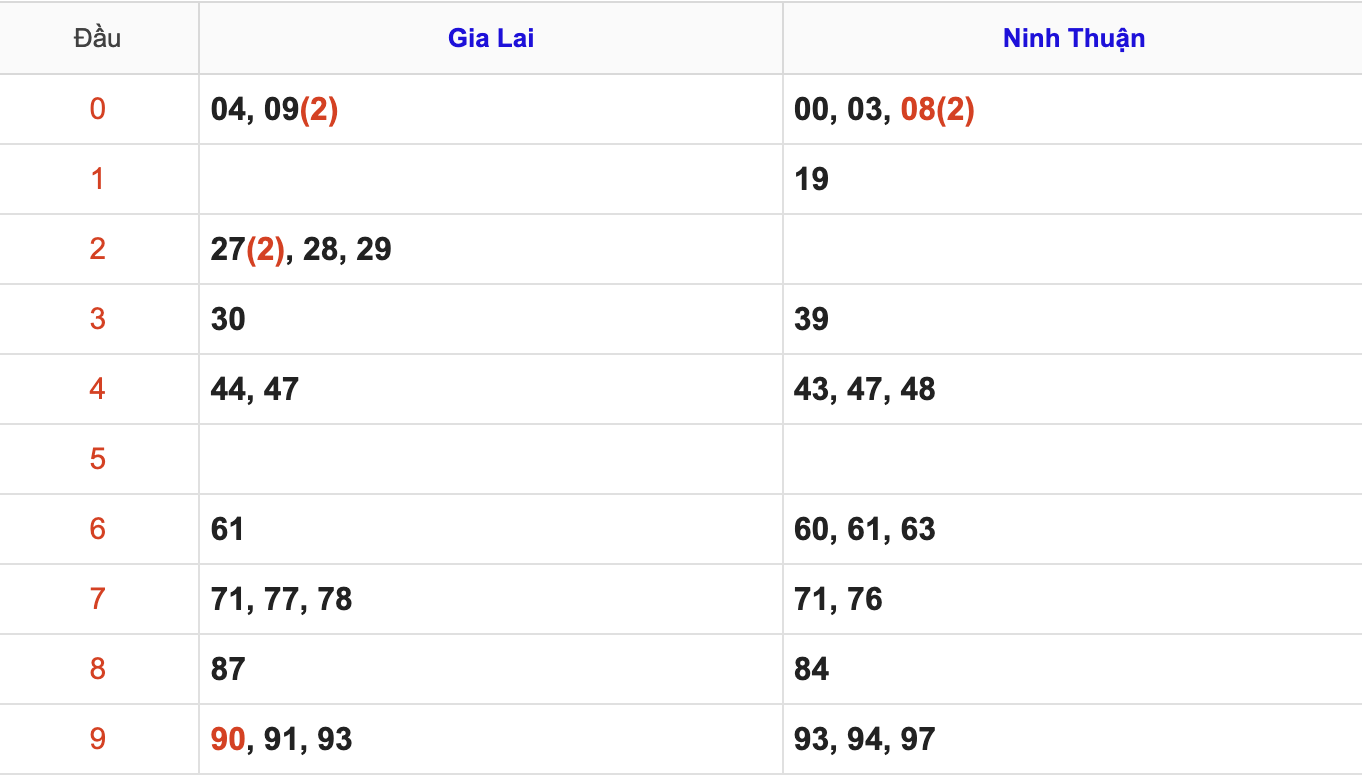 Thống Kê Soi Cầu XSMT 7/11/2025