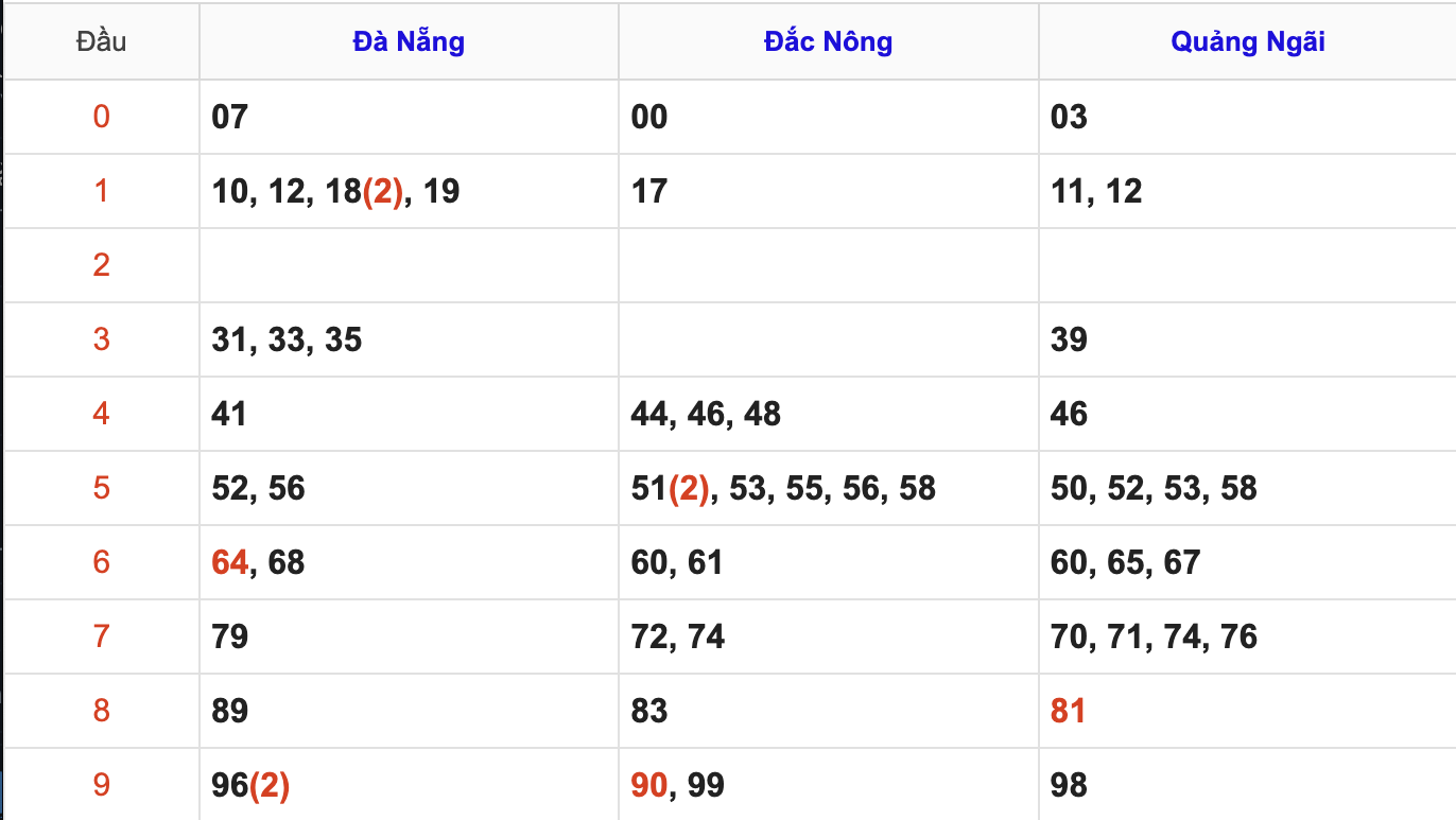 Thống Kê Soi Cầu XSMT 8/11/2025