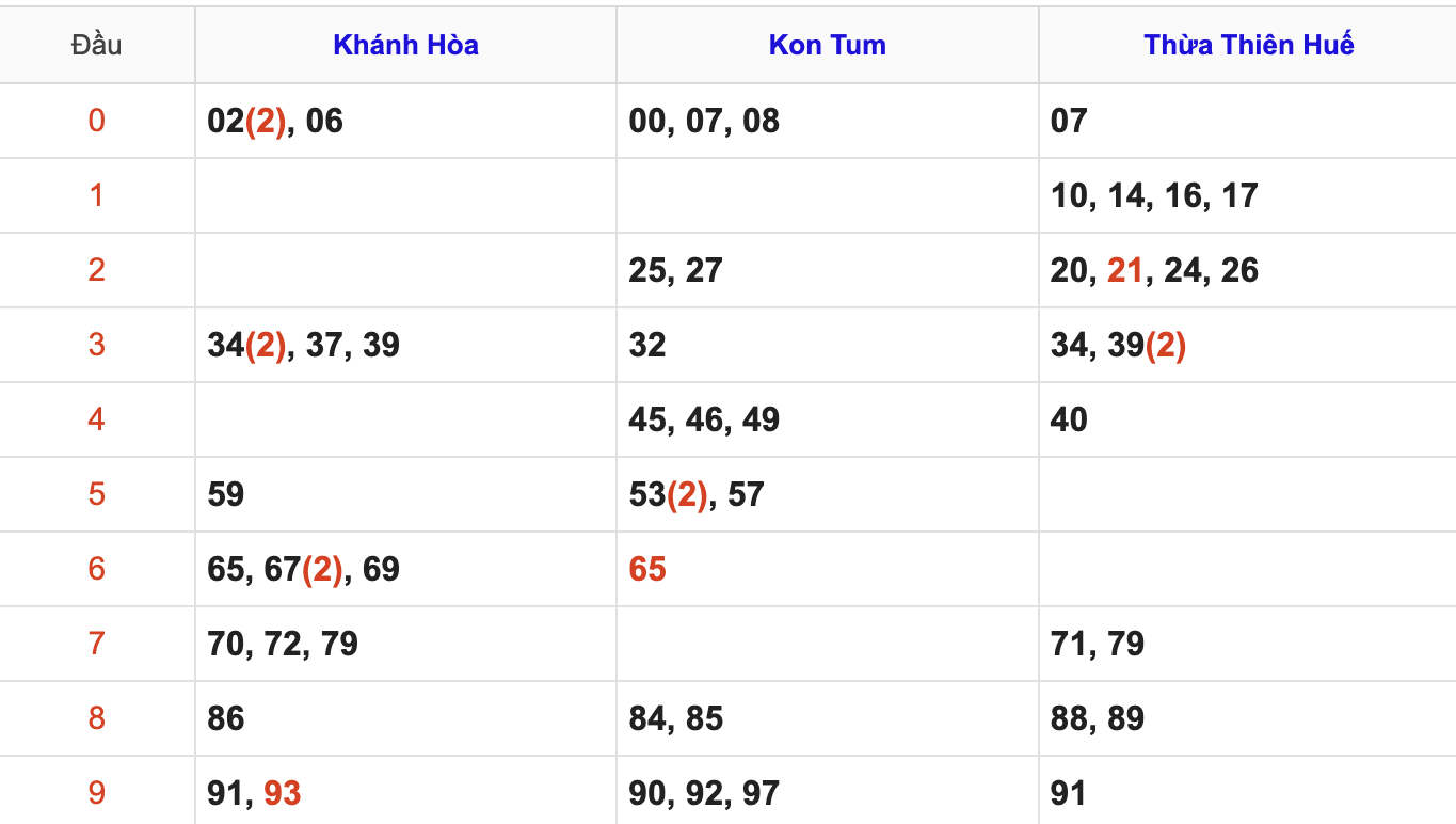 Thống Kê Soi Cầu XSMT 9/11/2025