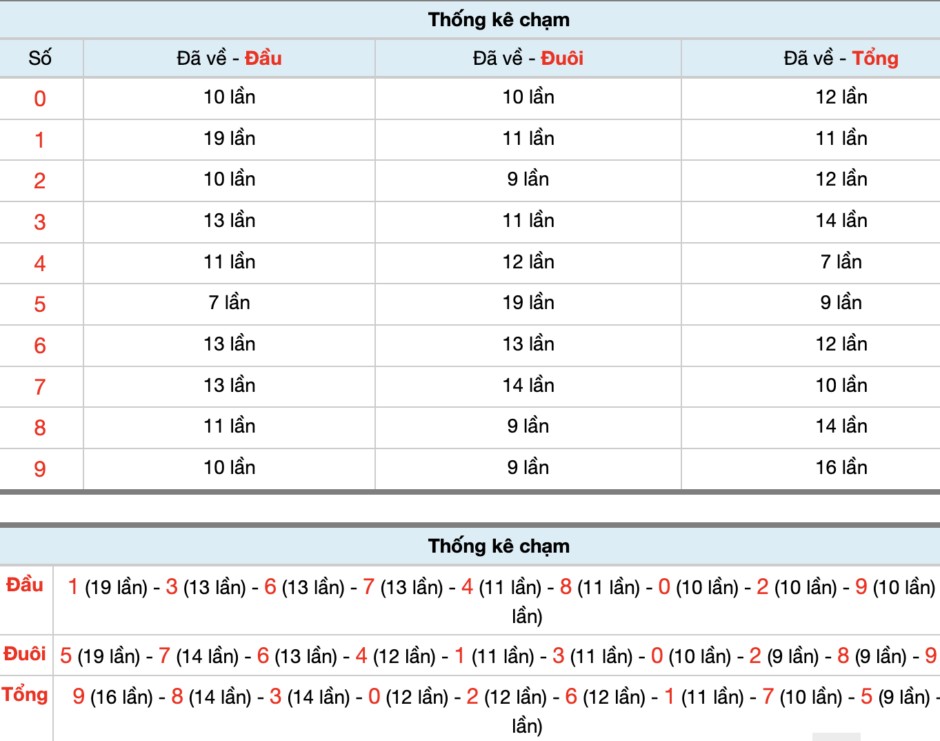 Dự Đoán Số Đề Miền Bắc Hôm Nay 13/12