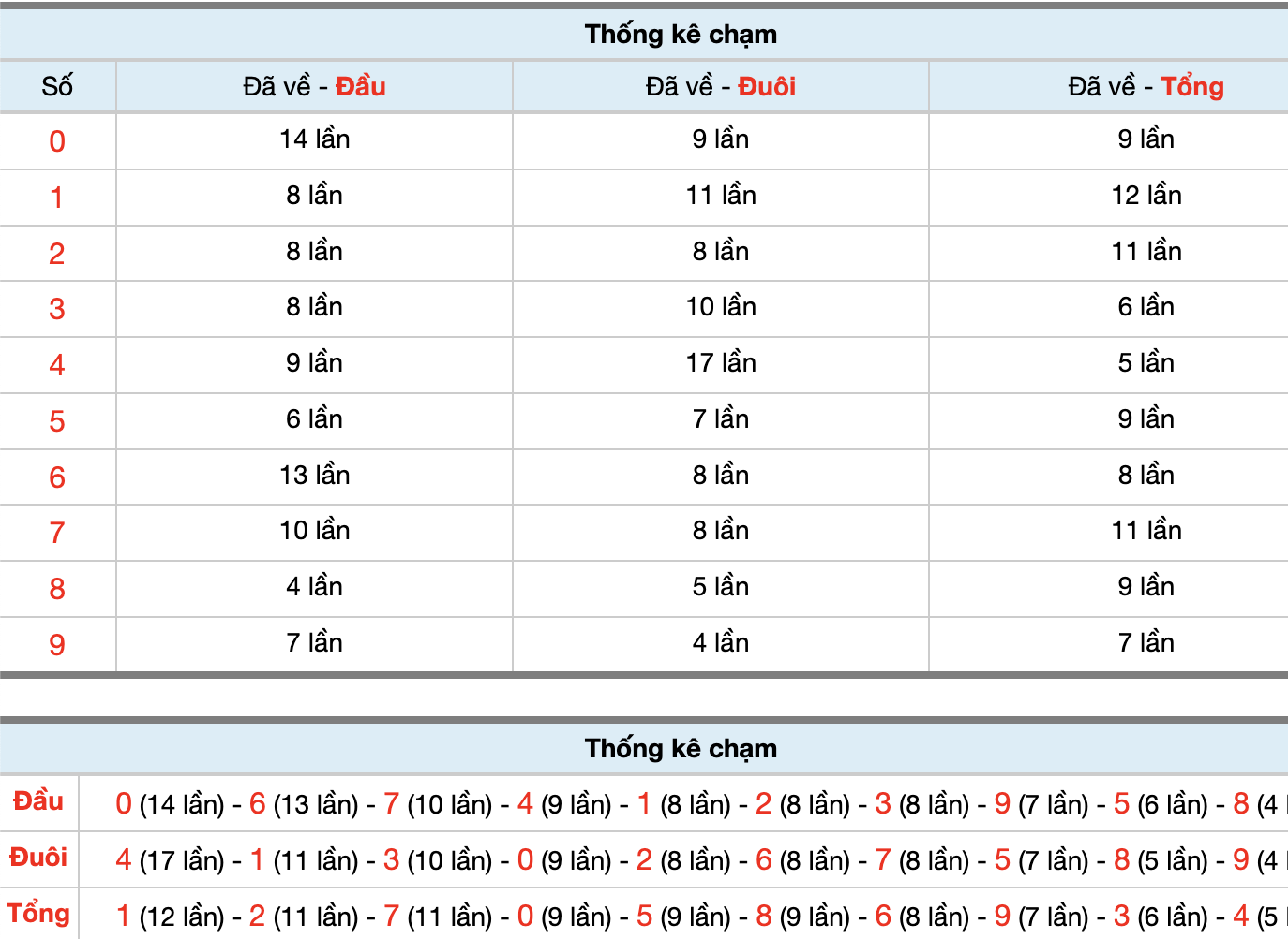 Dự Đoán Số Đề Miền Bắc Hôm Nay 3/12