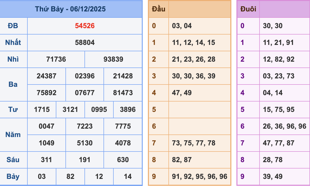 KQXSMB Ngày 6/12/2025 Thứ 7