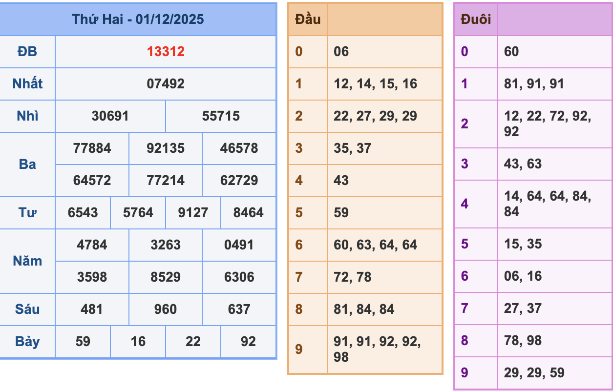 KQXSMB Ngày 1/12/2025 Thứ 2