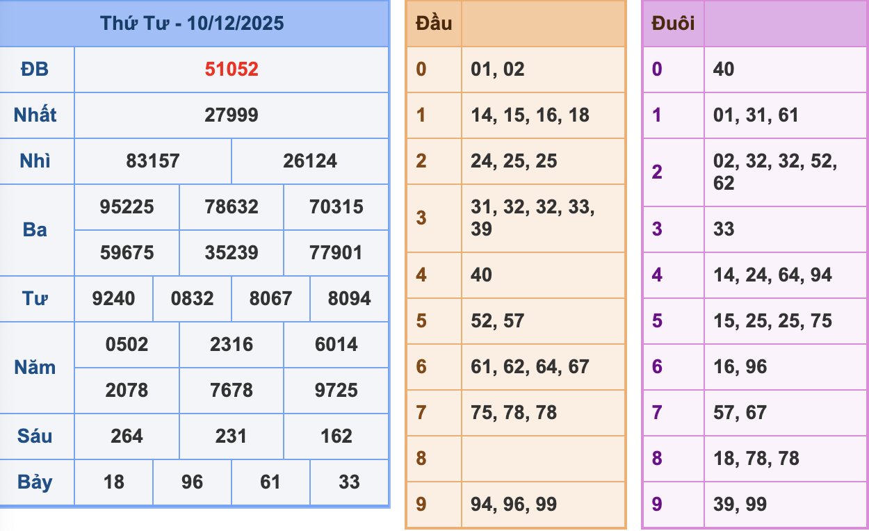 KQXSMB Ngày 10/12/2025 Thứ 4 - Soi Cầu XSMB 11/12/2025