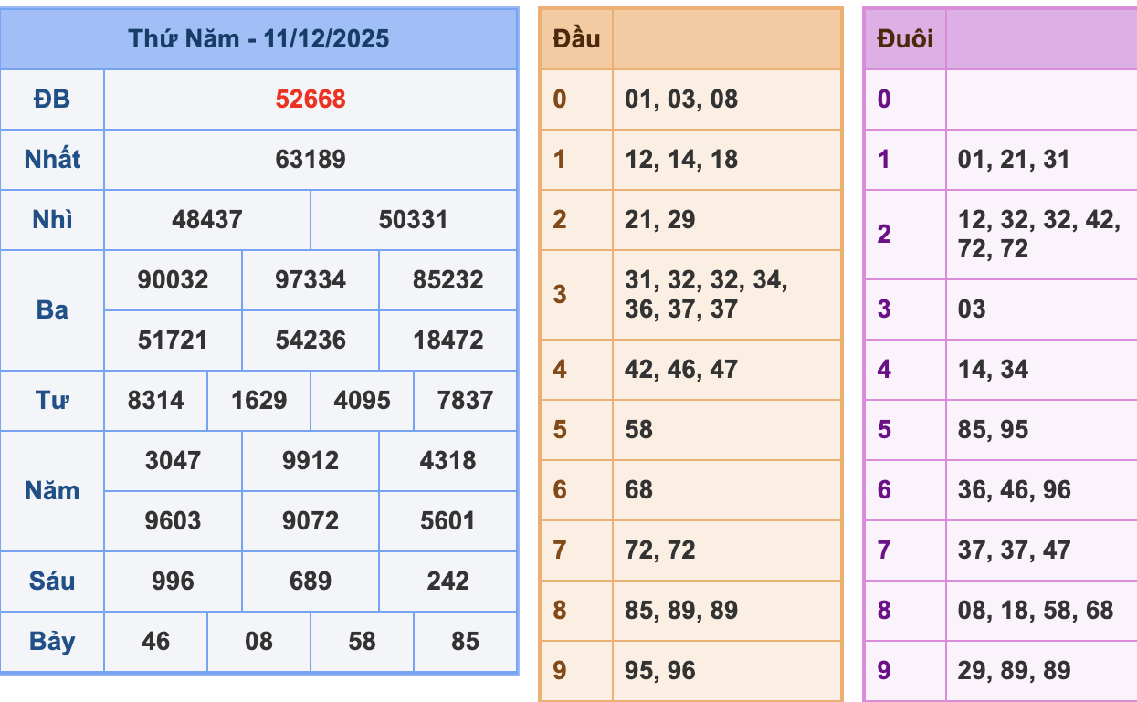KQXSMB Ngày 11/12/2025 Thứ 5