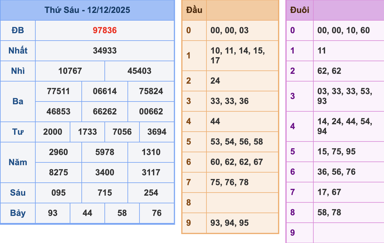 KQXSMB Ngày 12/12/2025 Thứ 6