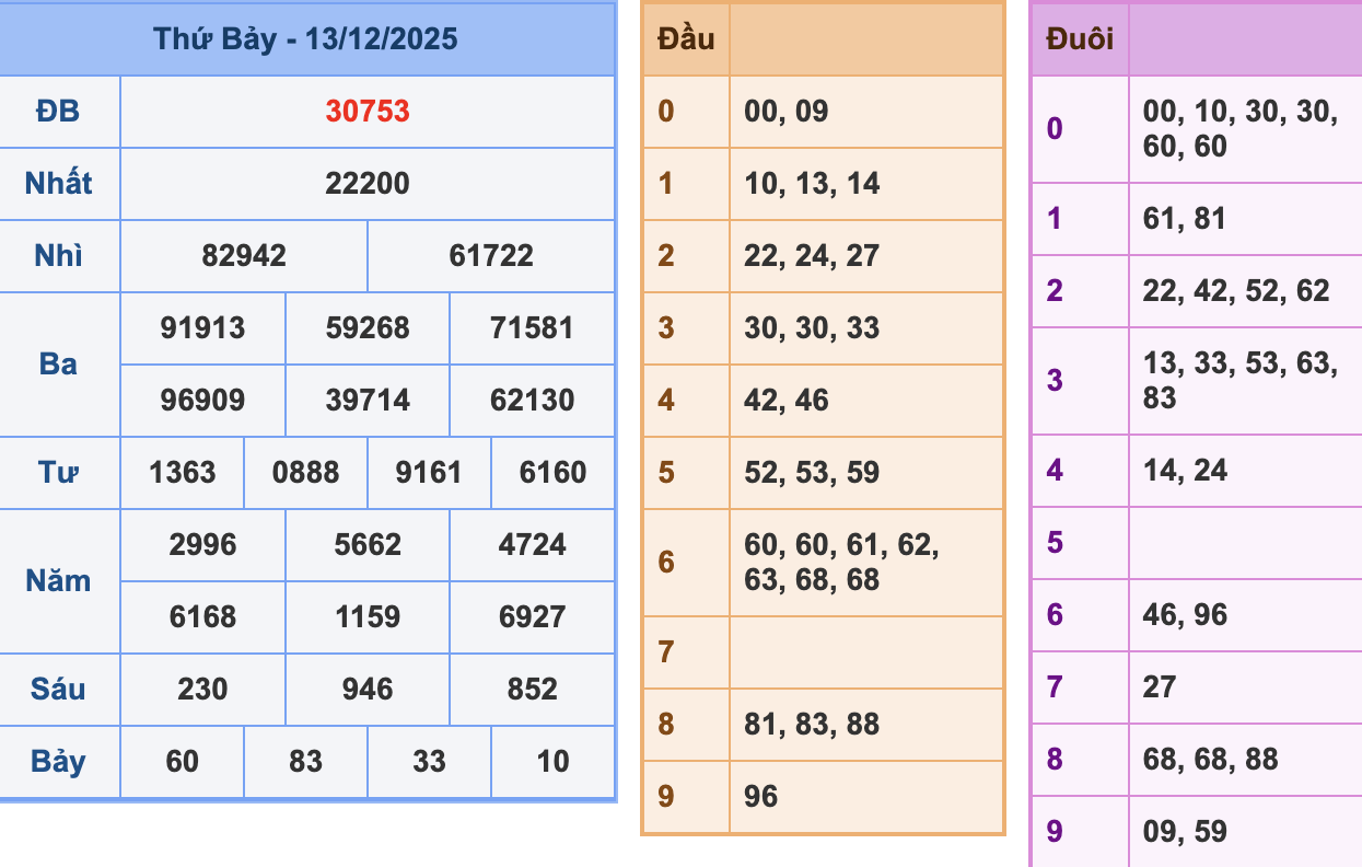KQXSMB Ngày 13/12/2025 Thứ 7