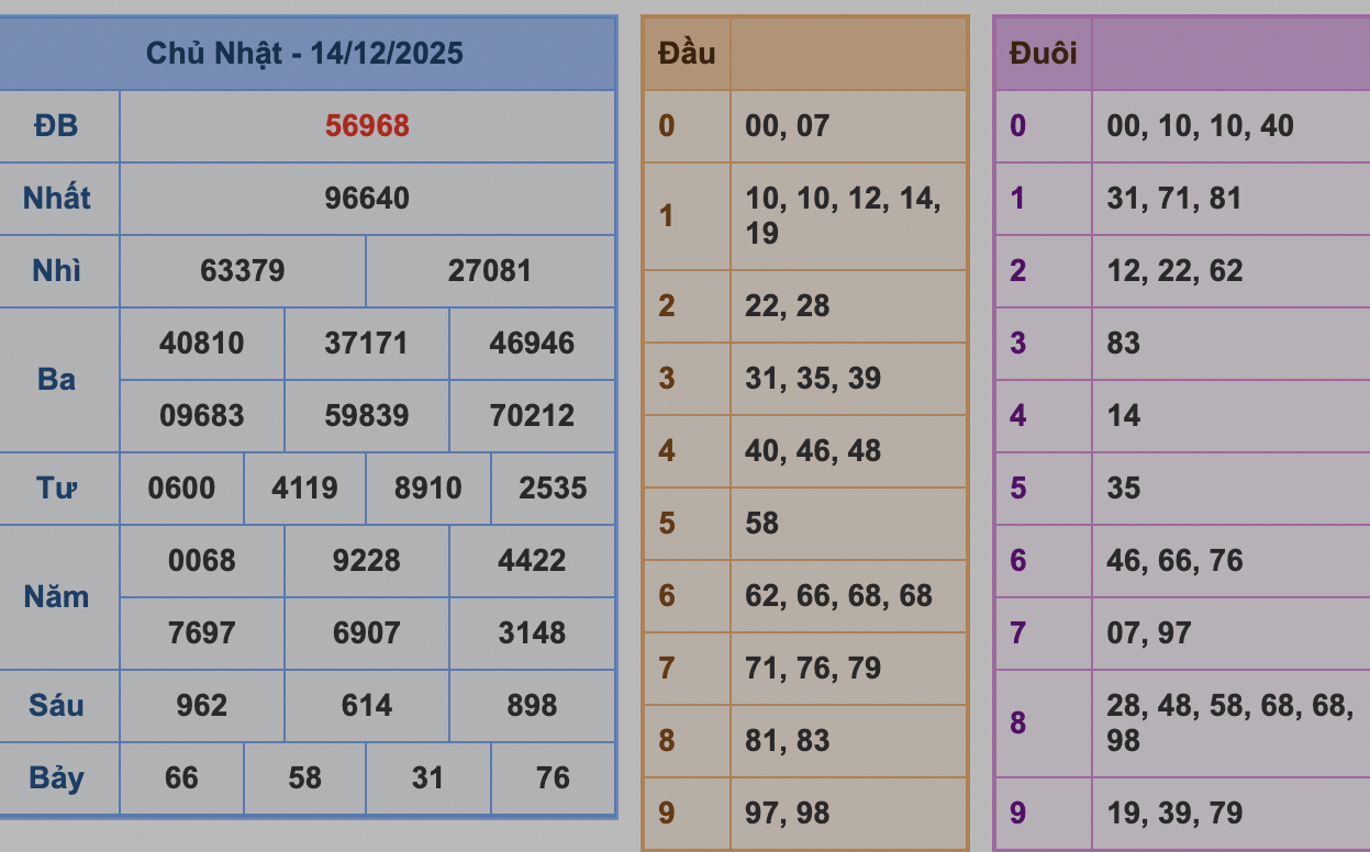 KQXSMB Ngày 14/12/2025 Chủ nhật