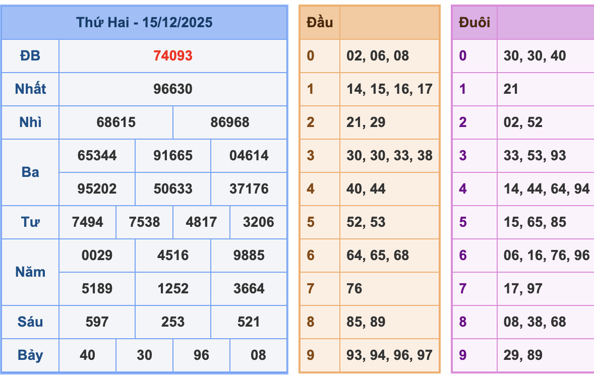 KQXSMB Ngày 15/12/2025 Thứ 2
