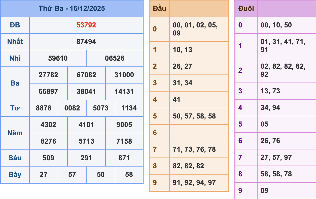 KQXSMB Ngày 16/12/2025 Thứ 3