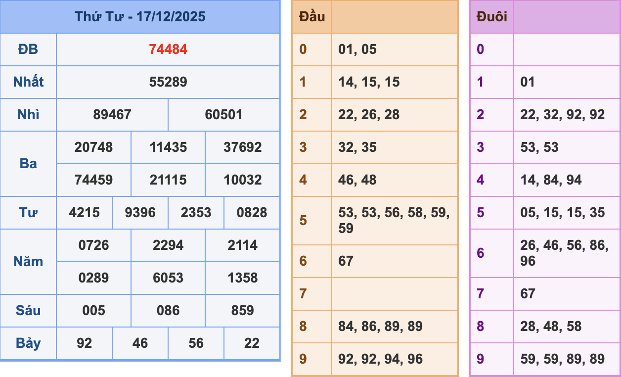 KQXSMB Ngày 17/12/2025 Thứ 4