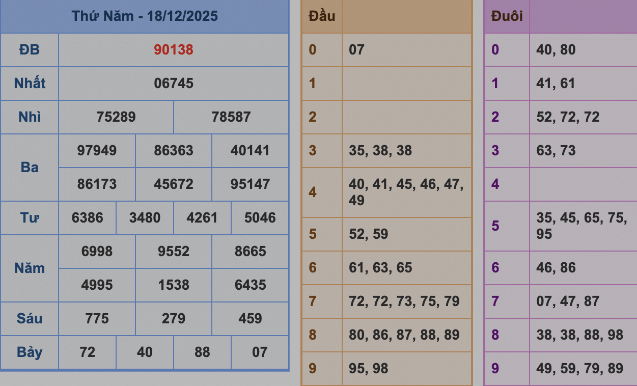 Thống Kê KQXSMB Rồng Bạch Kim 19/12