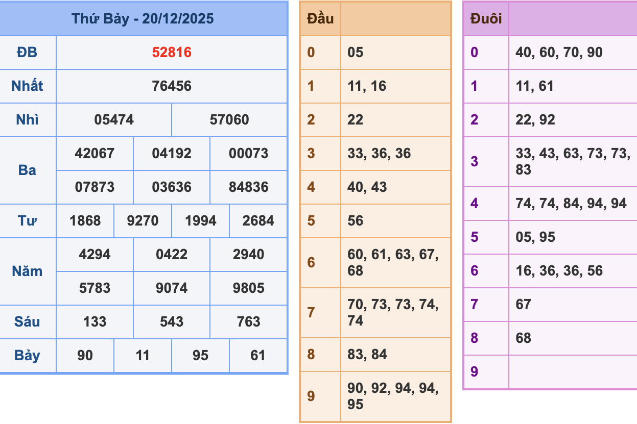 KQXSMB Ngày 21/12/2025 Thứ 7