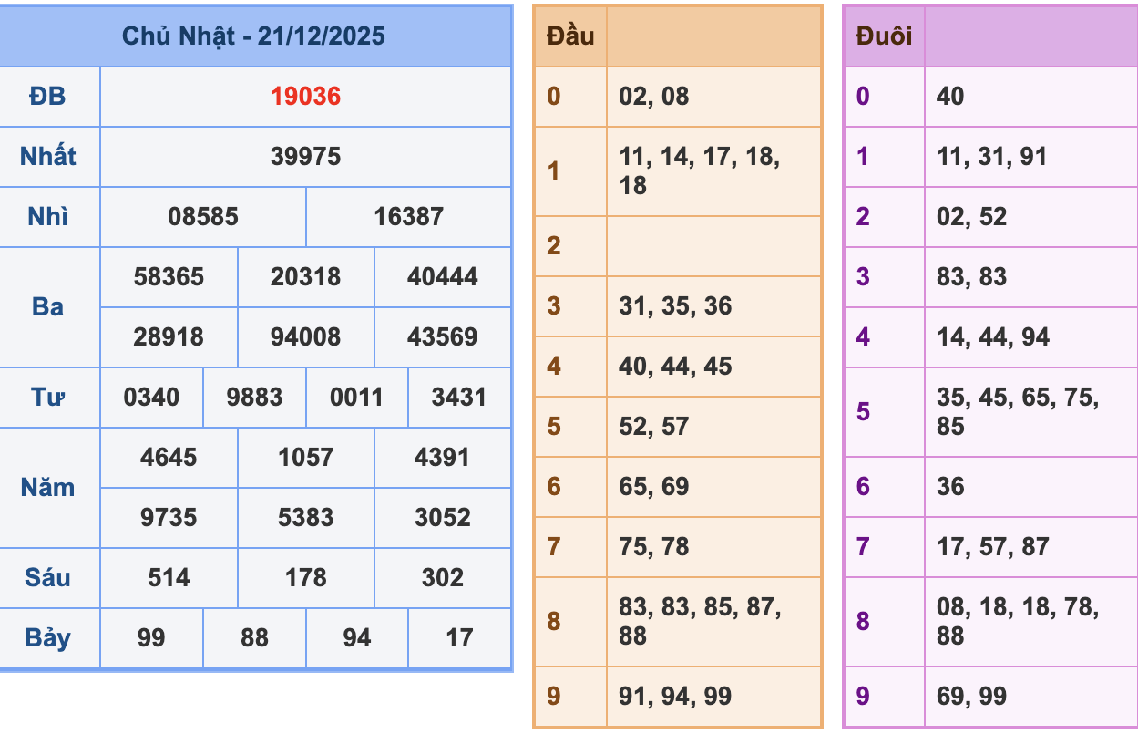 KQXSMB Ngày 21/12/2025 Chủ nhật