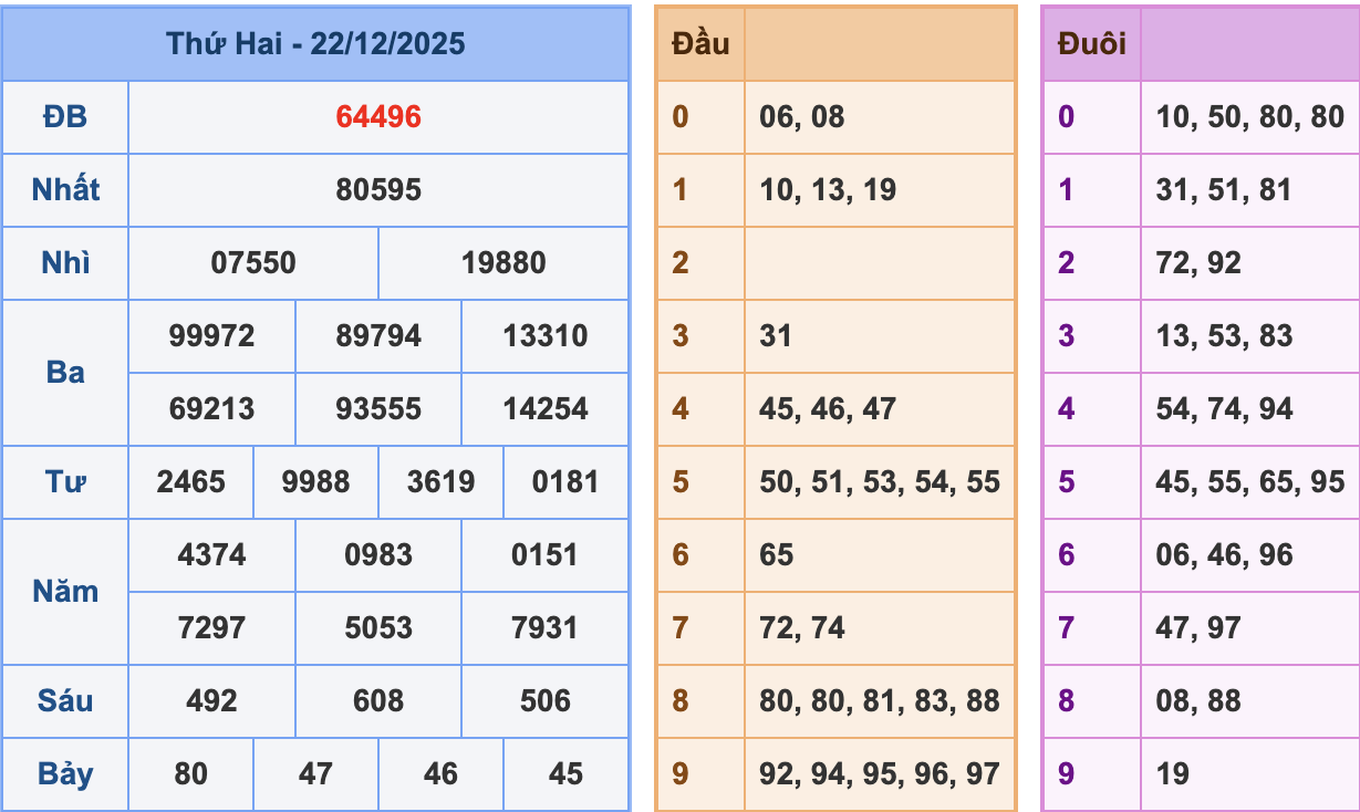 KQXSMB Ngày 22/12/2025 Thứ 2