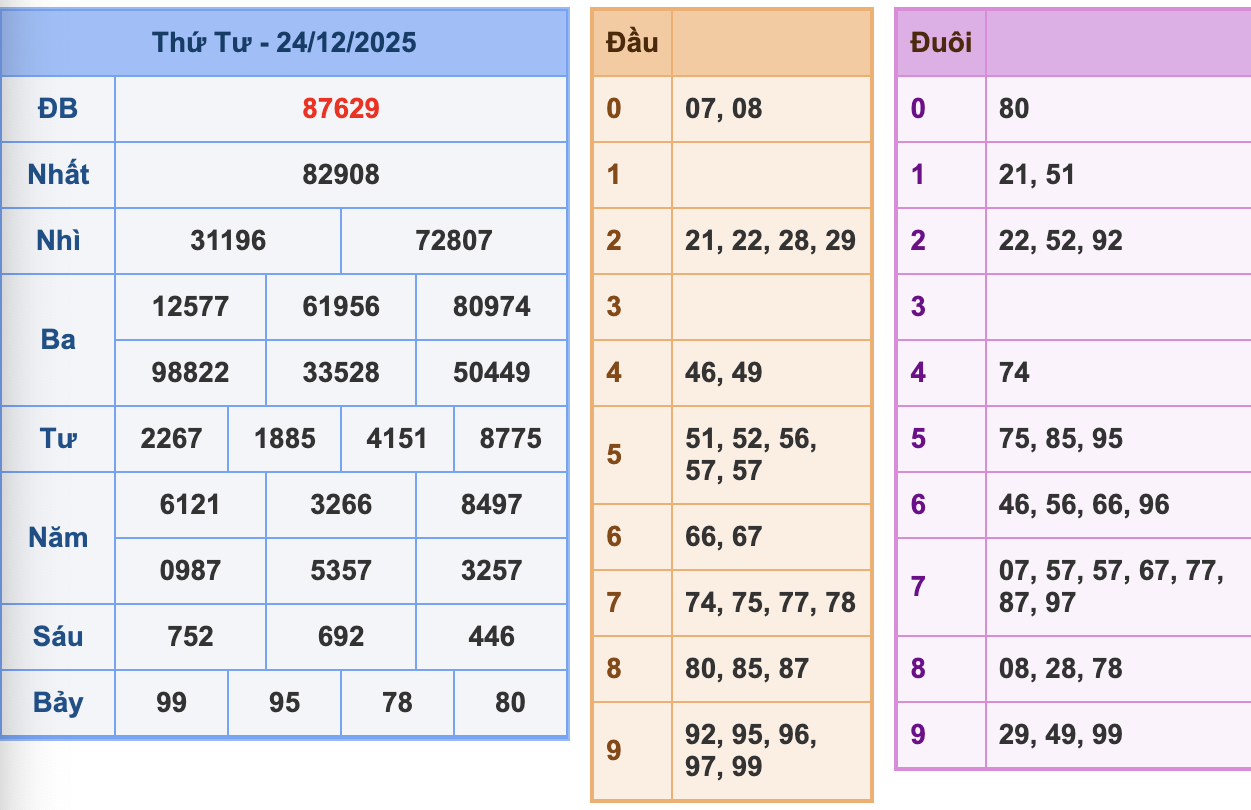 KQXSMB Ngày 24/12/2025 Thứ 4