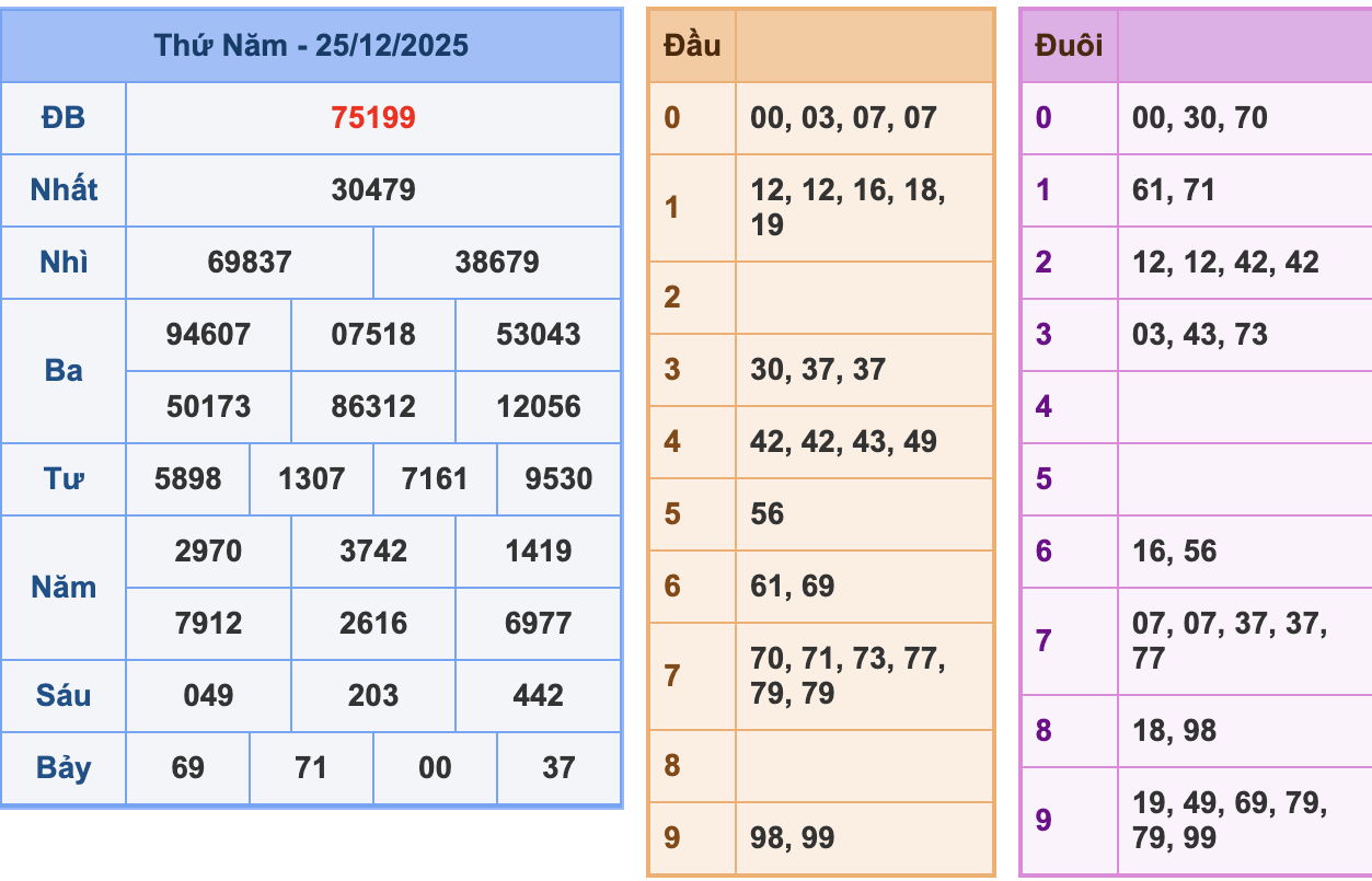 KQXSMB Ngày 25/12/2025 Thứ 5